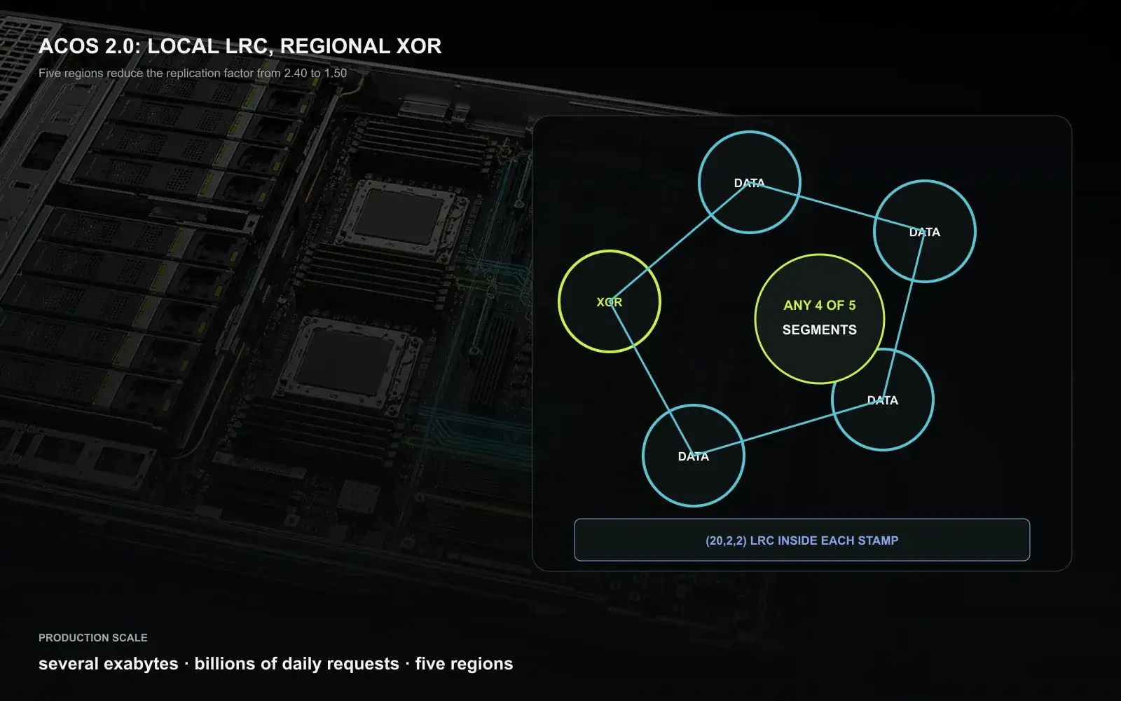 ACOS 2.0 distributes four data segments and one XOR segment across five regions, so any four regions can reconstruct the object. Each segment is protected again inside its region with a (20,2,2) locally repairable code. The hardware field is an editorial material plate rather than an Apple facility drawing. Original figure created for this article.