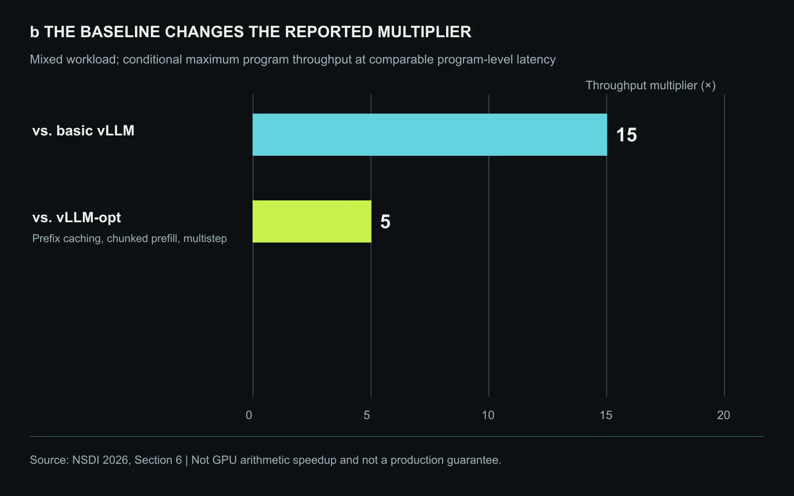 Reported maximum program-throughput multipliers for the mixed workload use different baselines: 15× against basic vLLM and 5× against vLLM with the listed optimizations enabled. Each is a conditional maximum at comparable program-level token latency, not GPU compute speed or a guaranteed production improvement. Original figure created for this article.