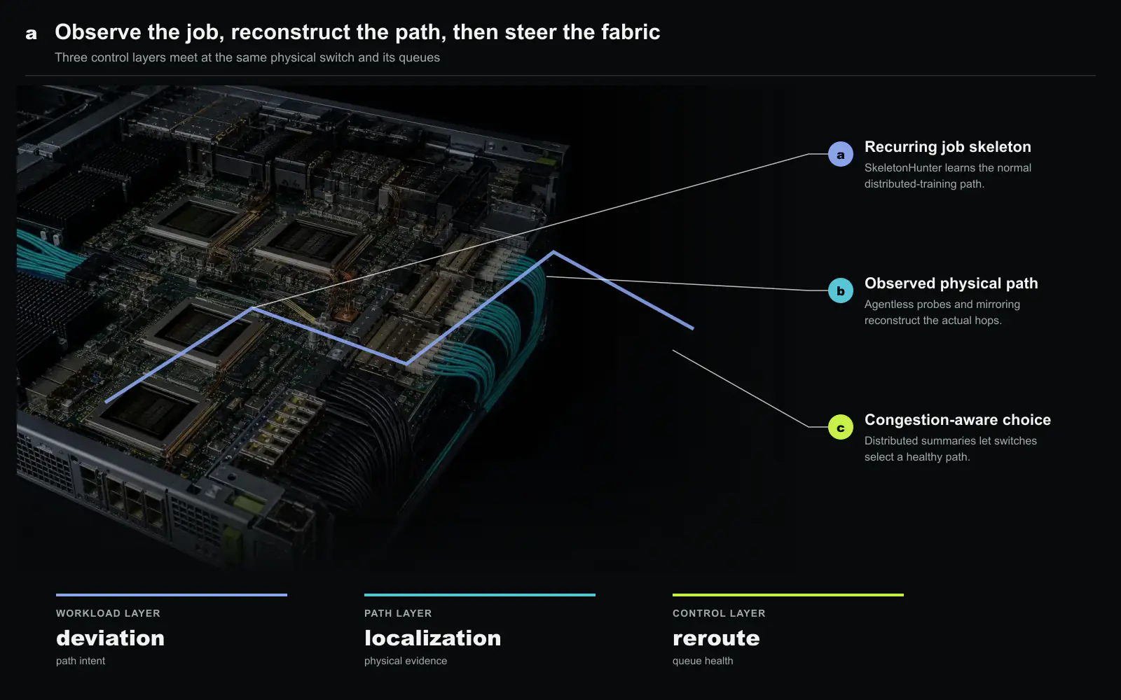 Three observation and control layers for an AI fabric. ByteTracker occupies the middle panel: a centralized prober sends traffic, switch mirroring records the actual hop sequence, and the destination kernel supplies a reply without an installed agent. The other panels preserve the broader network-operations context. Original figure created by Silicon & Systems.
