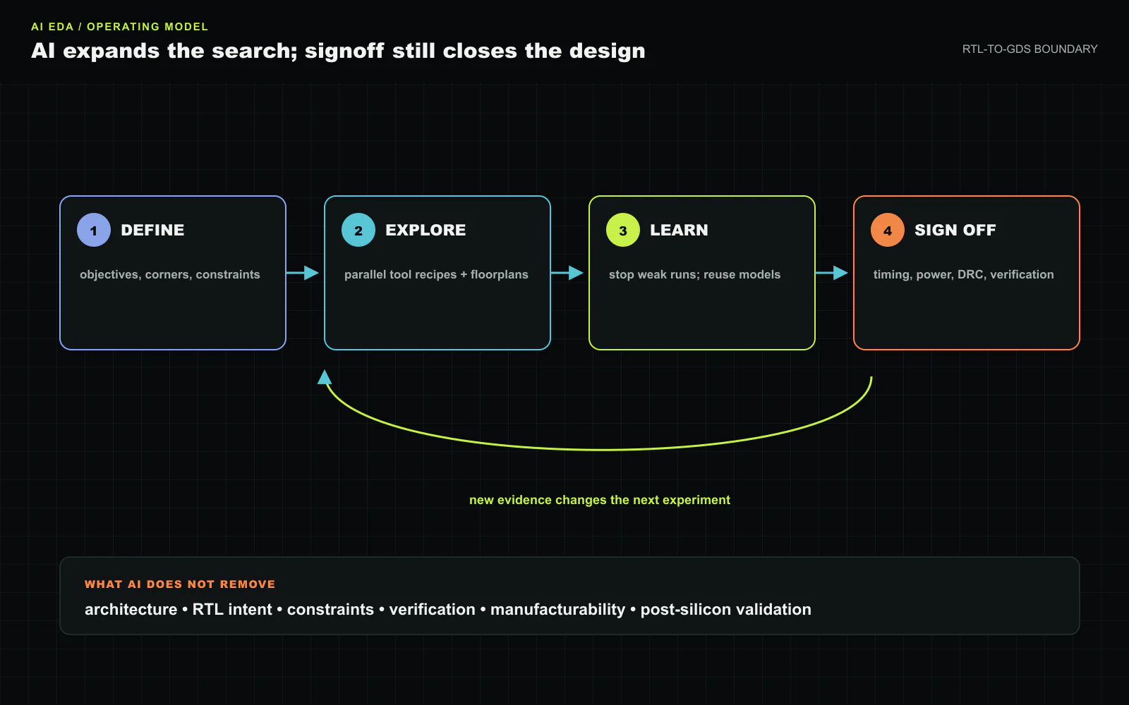 The commercial AI EDA operating loop. Engineers define objectives, corners and constraints. The optimizer explores parallel tool recipes and floorplans, stops weak runs, learns from the results and reuses models. Conventional timing, power, physical-rule and functional signoff still decides which database may proceed to tapeout. Original figure created for this article.