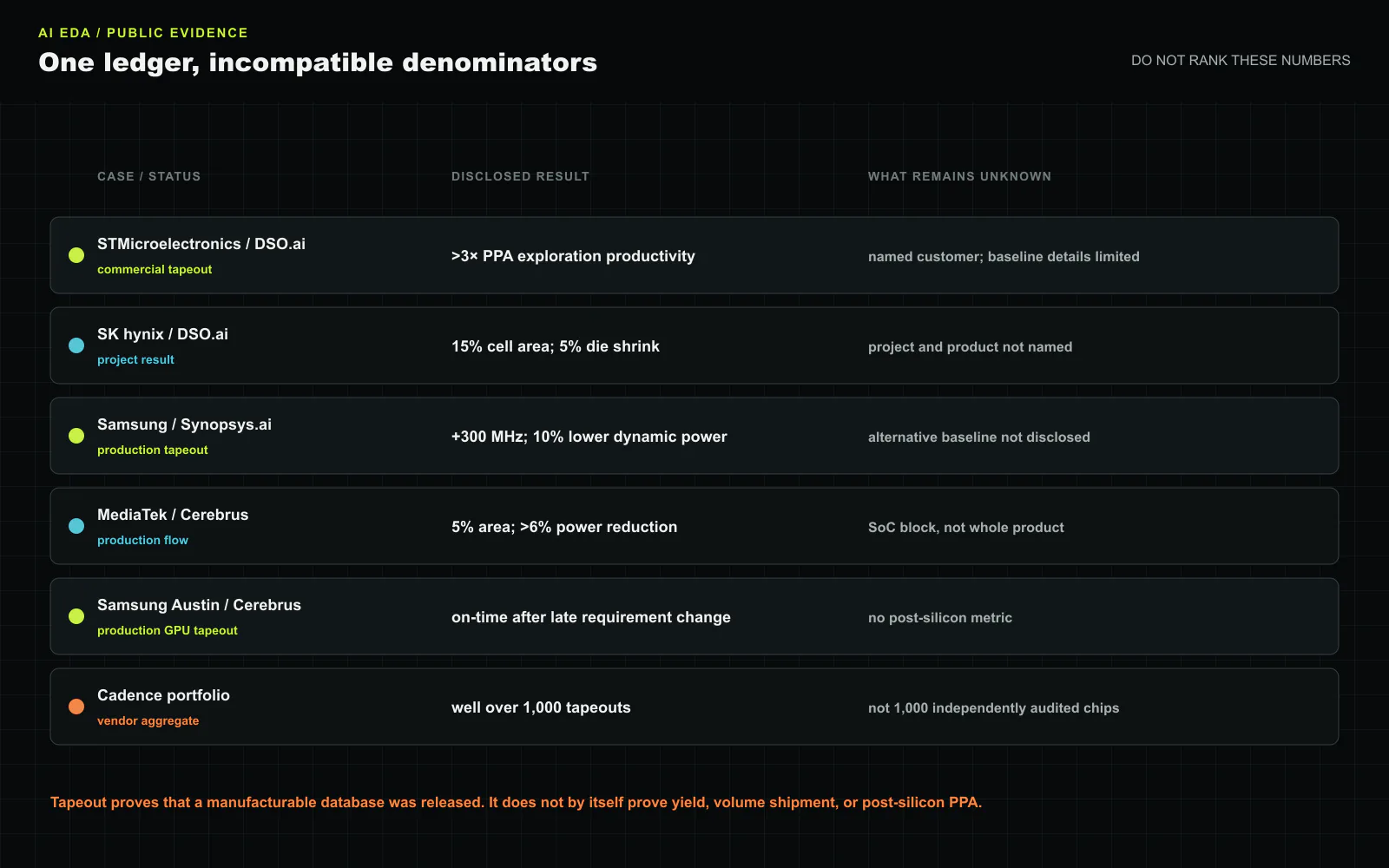Public AI EDA disclosures arranged as an evidence ledger. STMicroelectronics and Samsung disclose commercial or production tapeouts, while SK hynix and MediaTek report project or block results. Samsung Austin identifies a production GPU tapeout, and Cadence reports a portfolio total above 1,000. Each row has a different denominator and a stated unknown, so the values are not a ranking. Original figure created for this article.