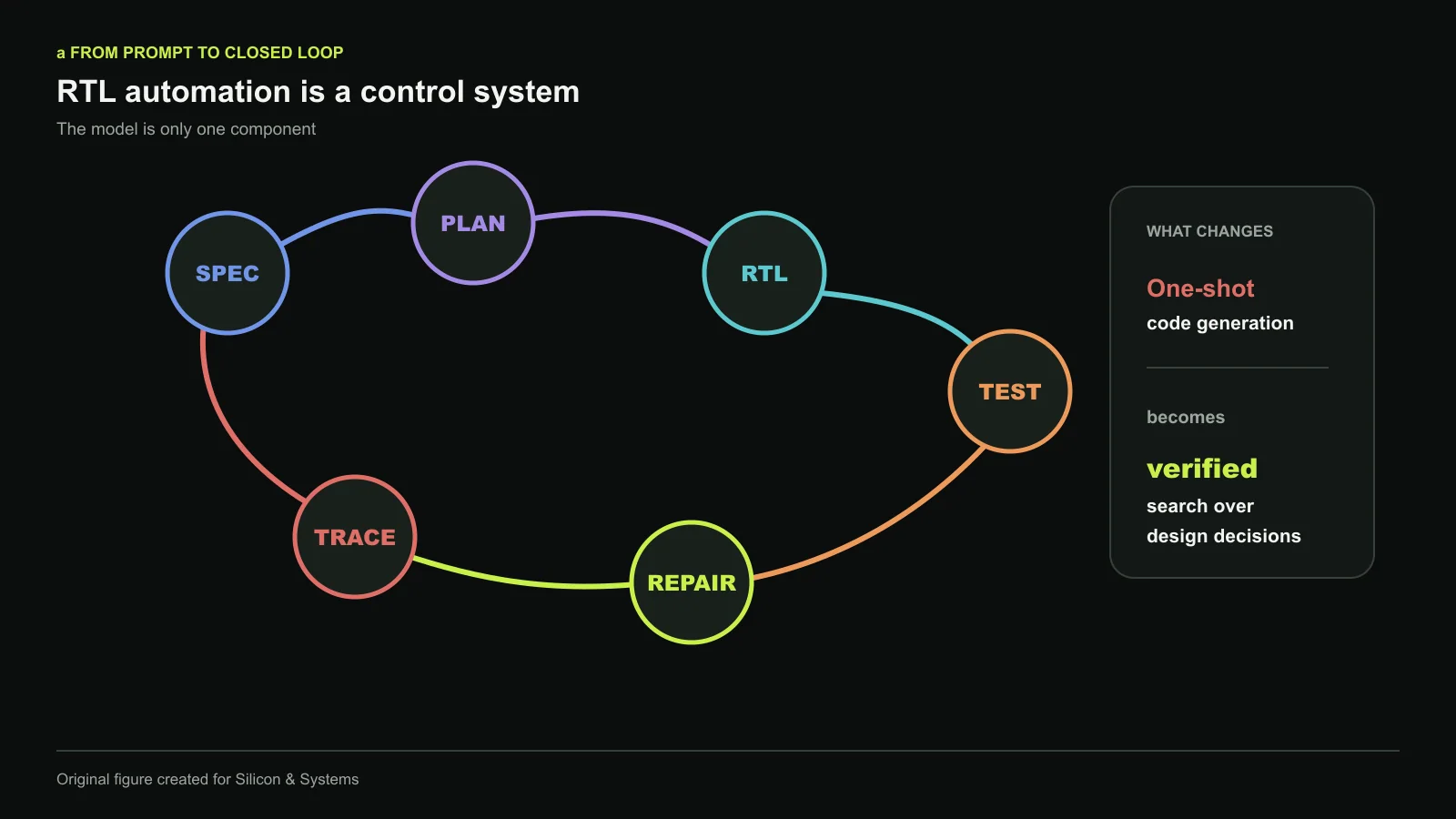 A closed RTL automation loop turns a specification into a plan, RTL, tests, failure traces, and repairs. Tool feedback returns to the next design decision instead of ending at a pass or fail label. Original figure created for this article.