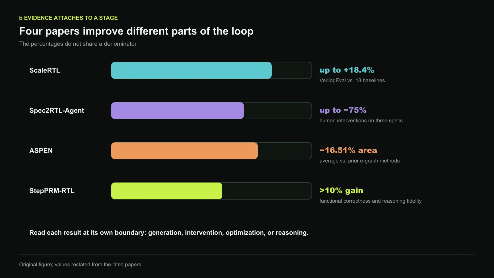 Four recent RTL systems attach gains to different stages: benchmark correctness, required human interventions, equivalent datapath PPA, and process-guided reasoning. The percentages use different denominators and are intentionally shown separately. Original figure created for this article.
