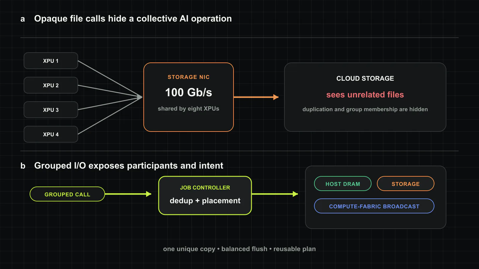 AITURBO turns an opaque collection of file calls into one planned group operation. a, Conventional storage receives duplicate reads and writes through a shared storage NIC and cannot infer which accelerators belong to the same job. b, The grouped I/O API exposes participants and operation intent to a job controller. c, The controller removes duplicate chunks, stages one copy in host DRAM, and uses the compute fabric for broadcast or balanced flushing. Original figure created for this article.