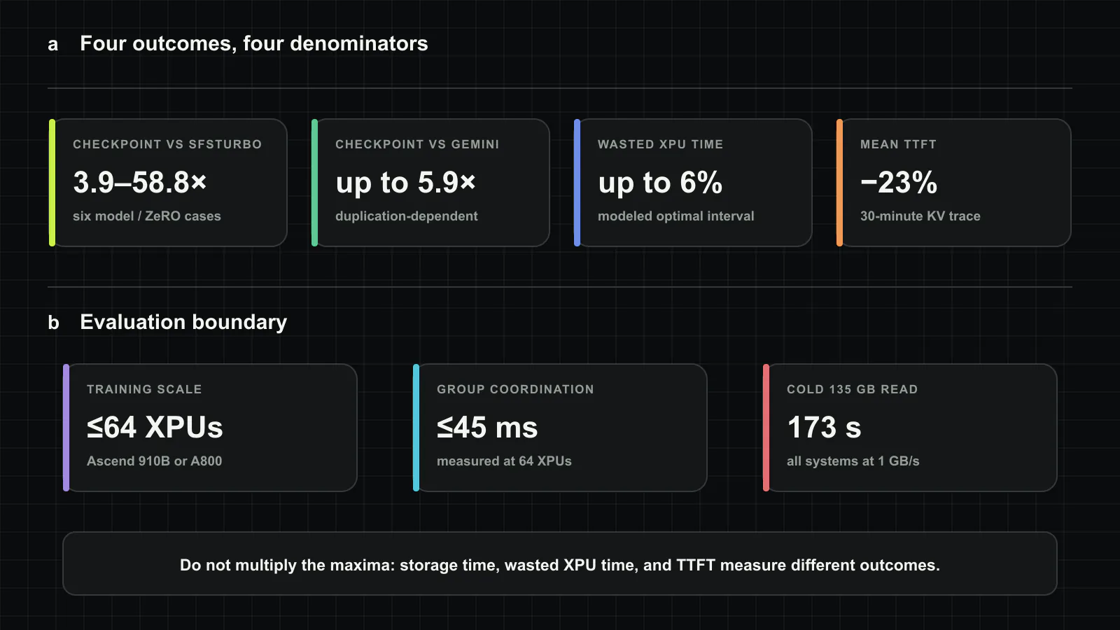 The reported gains use different denominators. Checkpoint completion improves by 3.9× to 58.8× against SFSTURBO across six training configurations, Gemini is exceeded by up to 5.9× where duplication can be exploited, modeled wasted XPU time falls by up to 6%, and mean TTFT in the 30-minute Qwen-Bailian replay falls by 23%. These values should not be multiplied or treated as one benchmark. Original figure created for this article.
