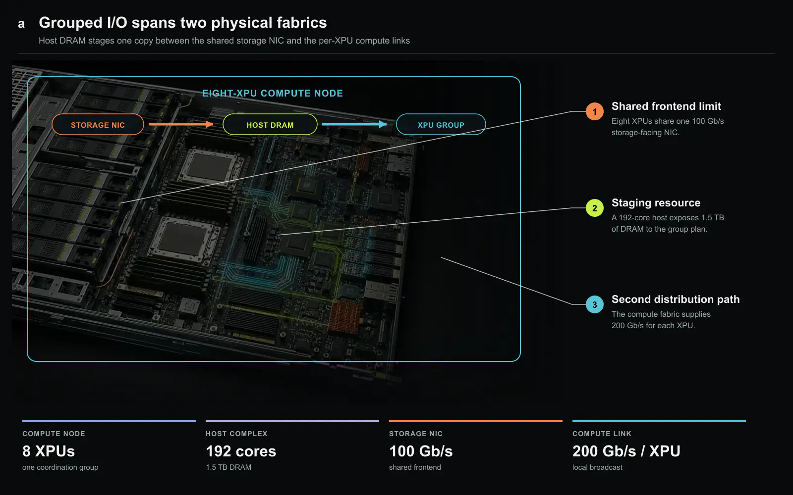 Conceptual physical view of one AITURBO compute node. Eight XPUs share a 100 Gb/s storage-facing NIC, while a 192-core host with 1.5 TB of DRAM stages one copy and the 200 Gb/s-per-XPU compute fabric distributes or collects group data. The server rendering is a generic material plate, not a disclosed product photograph or board layout; all topology, labels, and measurements were drawn deterministically from the paper’s reported configuration. Original figure created for this article.