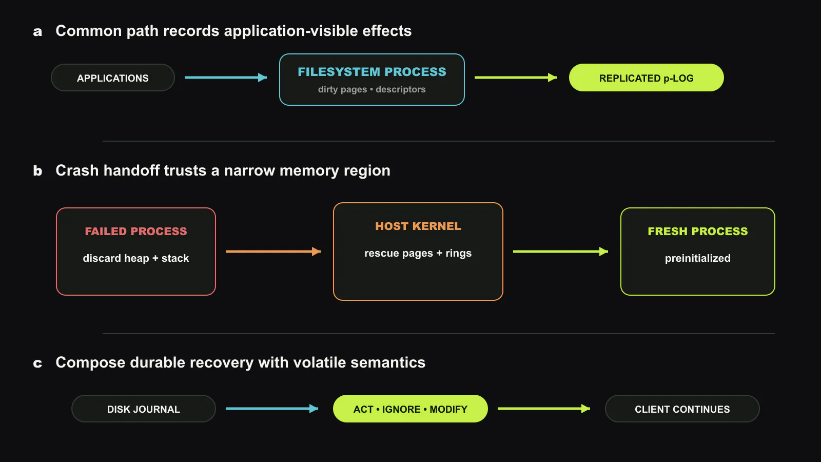 Ananke separates durable crash consistency from application-visible process recovery. The running filesystem records completed calls and their affected descriptors, inodes, and pathname mappings in a replicated, checksummed p-log. After a process crash, the host kernel transfers rescued pages, client rings, and the p-log to a preinitialized clean process. Disk-journal recovery restores durable state, then Act-Ignore-Modify replay reconstructs only the remaining volatile state gap. Original figure created for this article.