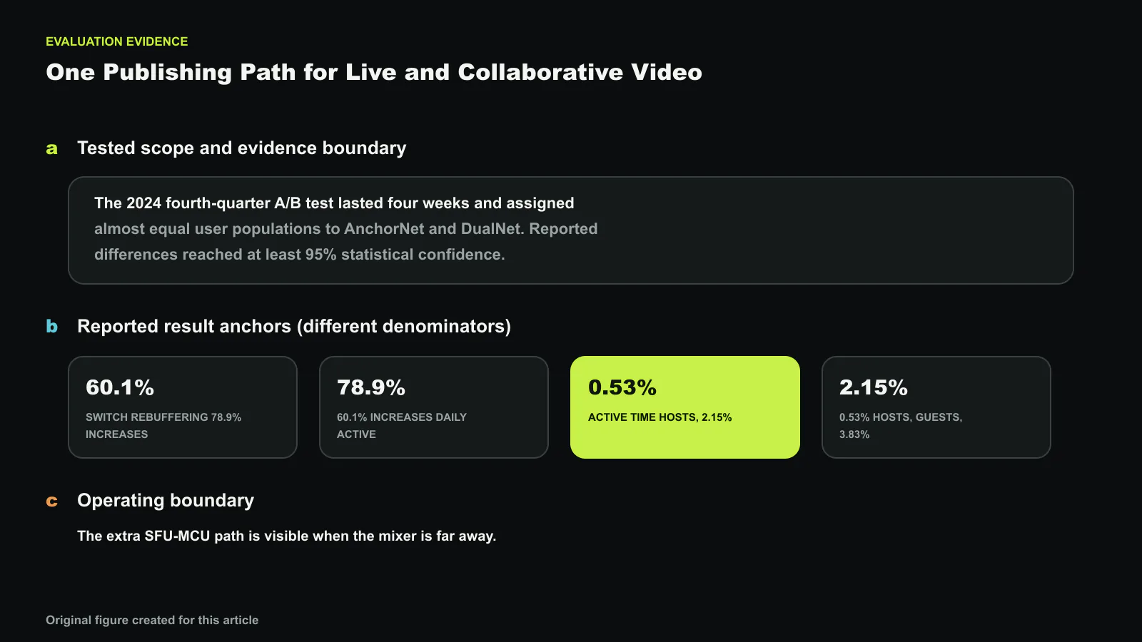 AnchorNet: Bridging Live and Collaborative Streaming with a Unified Architecture의 평가 근거를 시험 범위, 서로 다른 분모의 결과 지표, 적용 한계로 나눴습니다. 도판에 표시한 보고값은 60.1%, 78.9%, 0.53%, 2.15%이며 한 개의 합산 개선폭으로 해석하지 않습니다. 정확한 수치와 라벨은 코드로 합성했으며, 이 글을 위해 새로 만든 도판입니다.