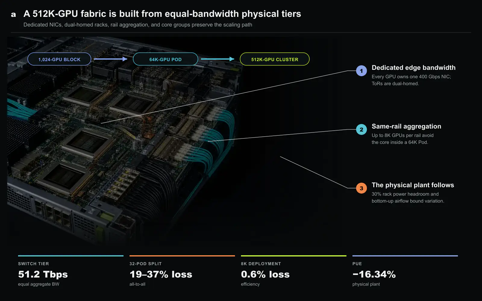Astral 패브릭과 설계 근거. a, 집계 대역폭이 같은 51.2 Tbps 스위치 3계층입니다. 이중화 ToR은 GPU 1,024장 블록을 연결하고, 애그리게이션 계층은 같은 레일을 묶어 GPU 6만4천 장 파드를 구성하며, 64대 단위 코어 그룹은 전체 GPU 51만2천 장을 연결합니다. GPU마다 전용 400 Gbps NIC가 있습니다. b, 작업을 파드 32개로 나누면 올투올 처리량이 19~37% 줄고, 3계층 과약정은 이 손실의 최대 52%(전체 학습의 3%)를 차지합니다. 실제 배치에서는 GPU 8천 장에서 효율 손실 0.6%를 측정했습니다. 물리 설비에는 랙당 30%의 탄력 여유를 둔 분산 HVDC, 랙 온도 편차를 0.11도 이내로 유지하는 상향 기류, 16.34% 개선된 PUE가 포함됩니다. 이 글을 위해 새로 만든 도판.