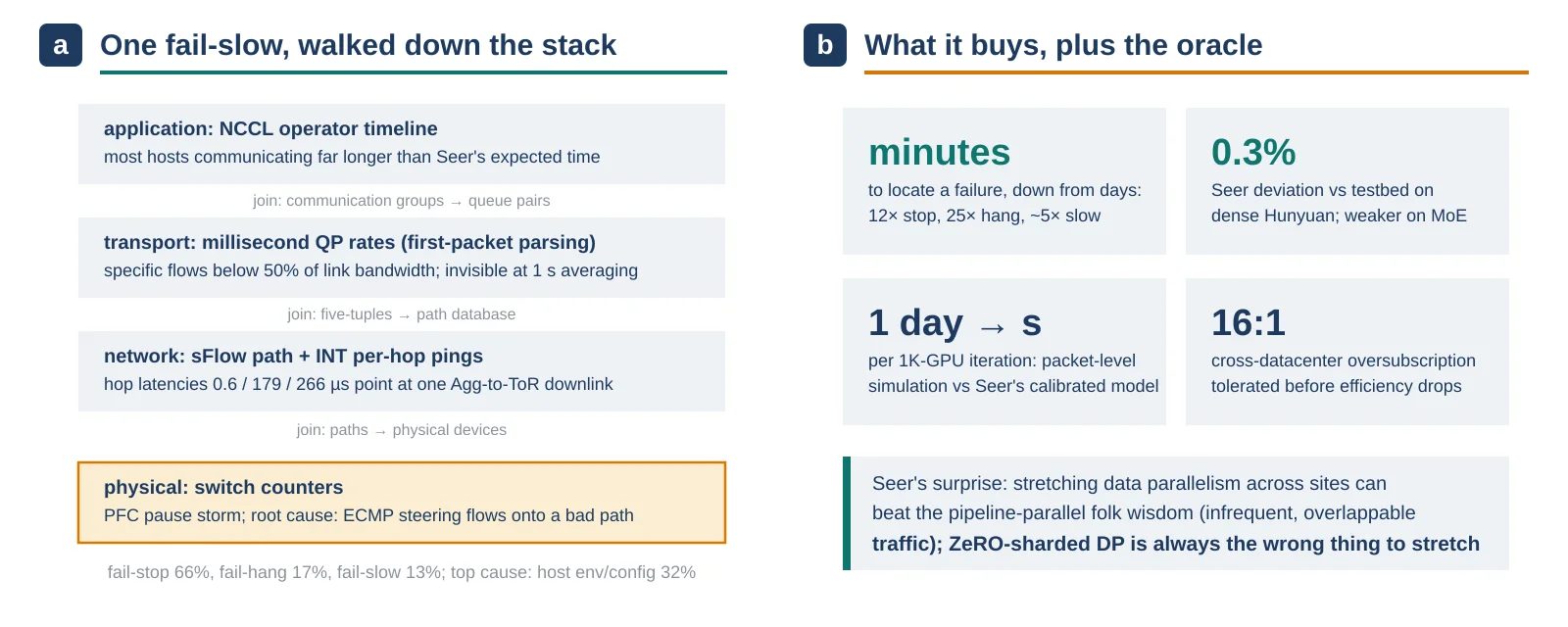 The monitoring stack, the walk down it, and the oracle beside it. a, Four monitored layers joined by explicit keys (communication groups to queue pairs, five-tuples to sFlow paths, paths to switch counters), letting a fail-slow be traced from a slow NCCL timeline through millisecond QP rates and per-hop latencies (0.6/179/266 microseconds) to a PFC storm caused by ECMP path selection. b, Outcomes: mean time to locate a failure down from days to minutes (12x fail-stop, 25x fail-hang, ~5x fail-slow); Seer forecasts an operator timeline in seconds at 0.3% deviation on dense Hunyuan models, against a day per iteration for packet-level simulation, and sets the cross-datacenter oversubscription tolerance near 16:1. Original figure created for this article.