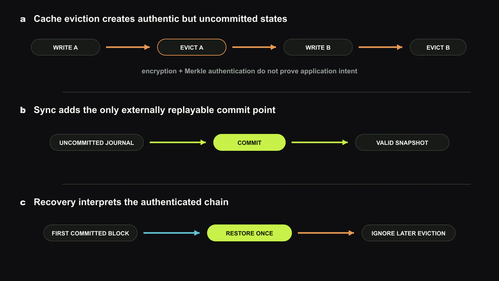 AtomicDisk adds an application-intent boundary to authenticated storage. Cache eviction may write encrypted data, Merkle-tree nodes, and journal records before sync, but those entries remain uncommitted. A completed sync appends an internal commit marker. Recovery scans the authenticated, MAC-chained journal and restores the committed occurrence of each logical block while ignoring later uncommitted eviction copies. Original figure created for this article.