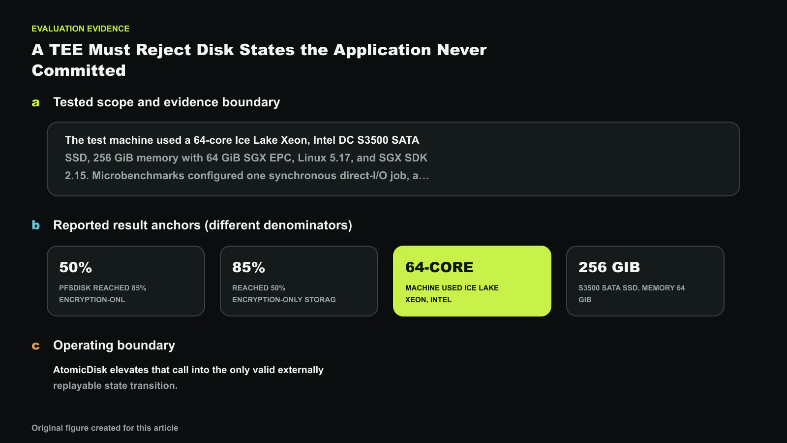 AtomicDisk: A Secure Virtual Disk for TEEs against Eviction Attacks의 평가 근거를 시험 범위, 서로 다른 분모의 결과 지표, 적용 한계로 나눴습니다. 도판에 표시한 보고값은 50%, 85%, 64, 3500 S이며 한 개의 합산 개선폭으로 해석하지 않습니다. 정확한 수치와 라벨은 코드로 합성했으며, 이 글을 위해 새로 만든 도판입니다.
