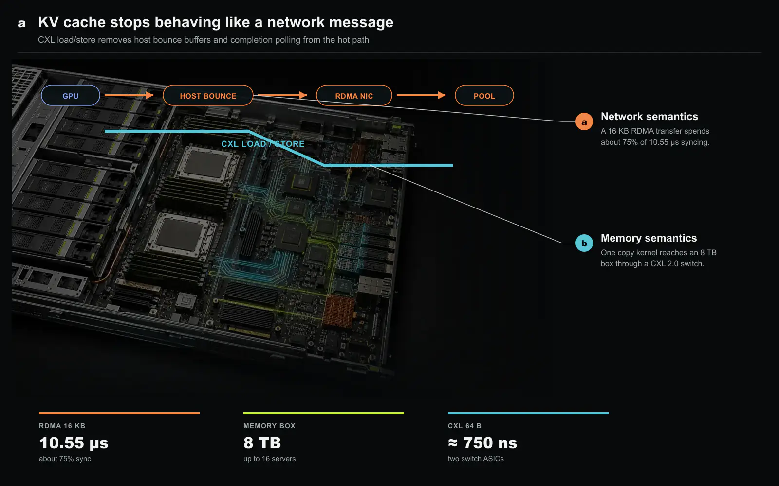 From network semantics to memory semantics. a, An RDMA pool stages KVCache through host bounce buffers and completion polling; on a 16 KB transfer, synchronization consumes about 75% of the 10.55 µs total. b, Beluga attaches an 8 TB memory box to up to 16 servers through a CXL 2.0 switch (two XC50256 chips, roughly 750 ns per 64 B access), and GPUs reach it with load/store through one copy kernel. Original figure created for this article.