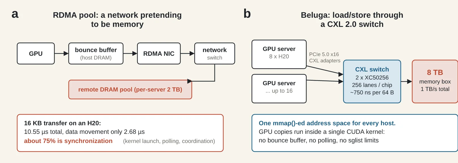 From network semantics to memory semantics. a, An RDMA pool stages KVCache through host bounce buffers and completion polling; on a 16 KB transfer, synchronization consumes about 75% of the 10.55 µs total. b, Beluga attaches an 8 TB memory box to up to 16 servers through a CXL 2.0 switch (two XC50256 chips, roughly 750 ns per 64 B access), and GPUs reach it with load/store through one copy kernel. Original figure created for this article.