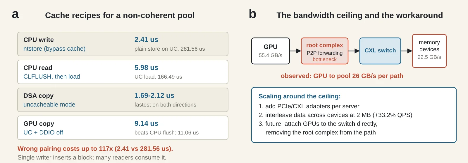 Operating rules for a non-coherent pool. a, Writer and reader recipes by initiator: non-temporal stores and flush-before-read for the CPU, uncacheable mode for DSA, uncacheable plus DDIO-off for GPU copies; the wrong pairing costs up to 117× in latency. b, The root complex bounds GPU bandwidth to the pool, so Beluga scales with added adapters and 2 MB interleaving across memory devices. Original figure created for this article.