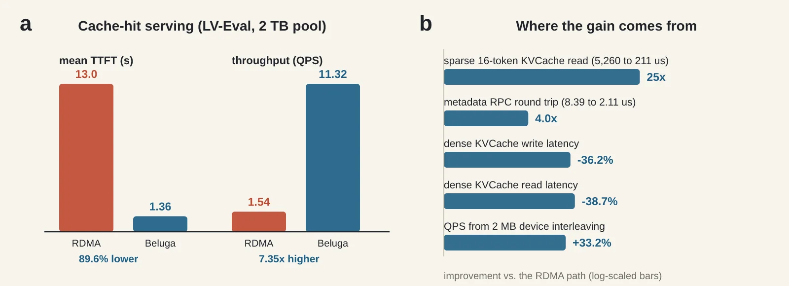 What memory semantics buys. a, Cache-hit serving on LV-Eval: mean TTFT drops from 13.0 s to 1.36 s and QPS rises 7.35× against the RDMA baseline at equal pool capacity. b, Where the gain comes from: sparse 16-token reads accelerate by 25×, metadata RPC by 4.0×, and dense transfers by more than a third, while the 75% synchronization share of small transfers disappears. Original figure created for this article.