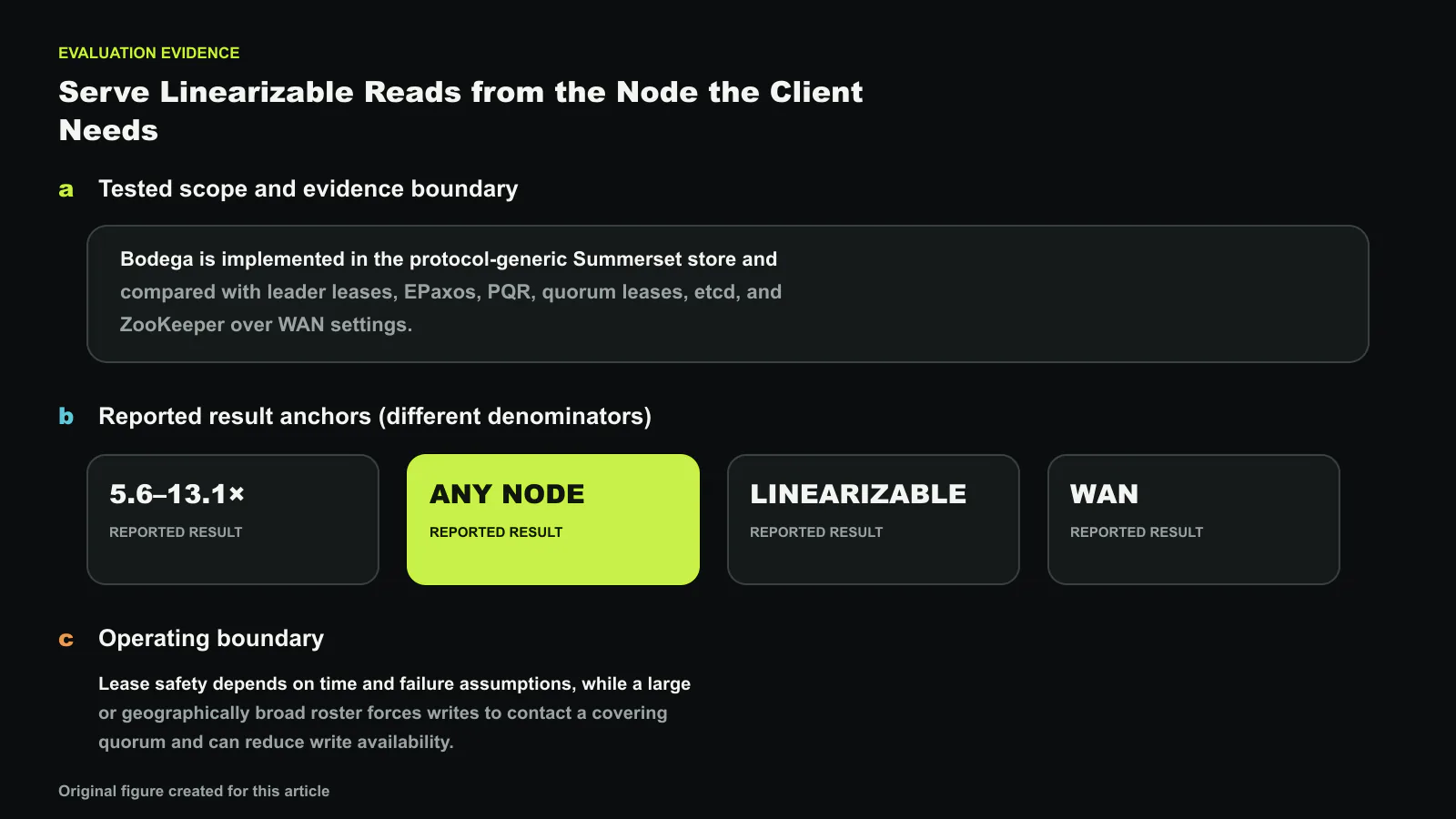 Bodega: Localized Linearizable Reads at Anywhere Anytime via Roster Leases의 평가 근거를 시험 범위, 서로 다른 분모의 결과 지표, 적용 한계로 나눴습니다. 도판에 표시한 보고값은 5.6–13.1×, ANY NODE, LINEARIZABLE, WAN, 5.6×이며 한 개의 합산 개선폭으로 해석하지 않습니다. 정확한 수치와 라벨은 코드로 합성했으며, 이 글을 위해 새로 만든 도판입니다.