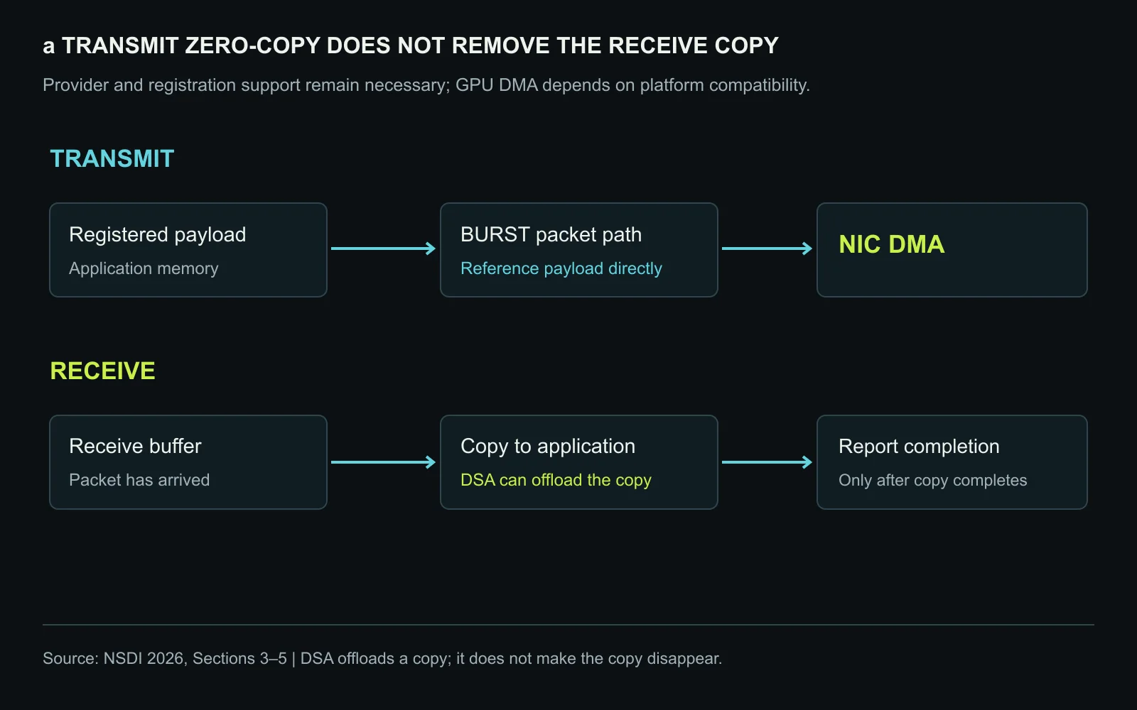 Transmit and receive have different data-movement responsibilities. The transmit path can reference registered payload memory directly, while the receive path retains a buffer-to-application copy and must wait before reporting completion. DSA offloads the latter copy rather than eliminating it. Original figure created for this article.