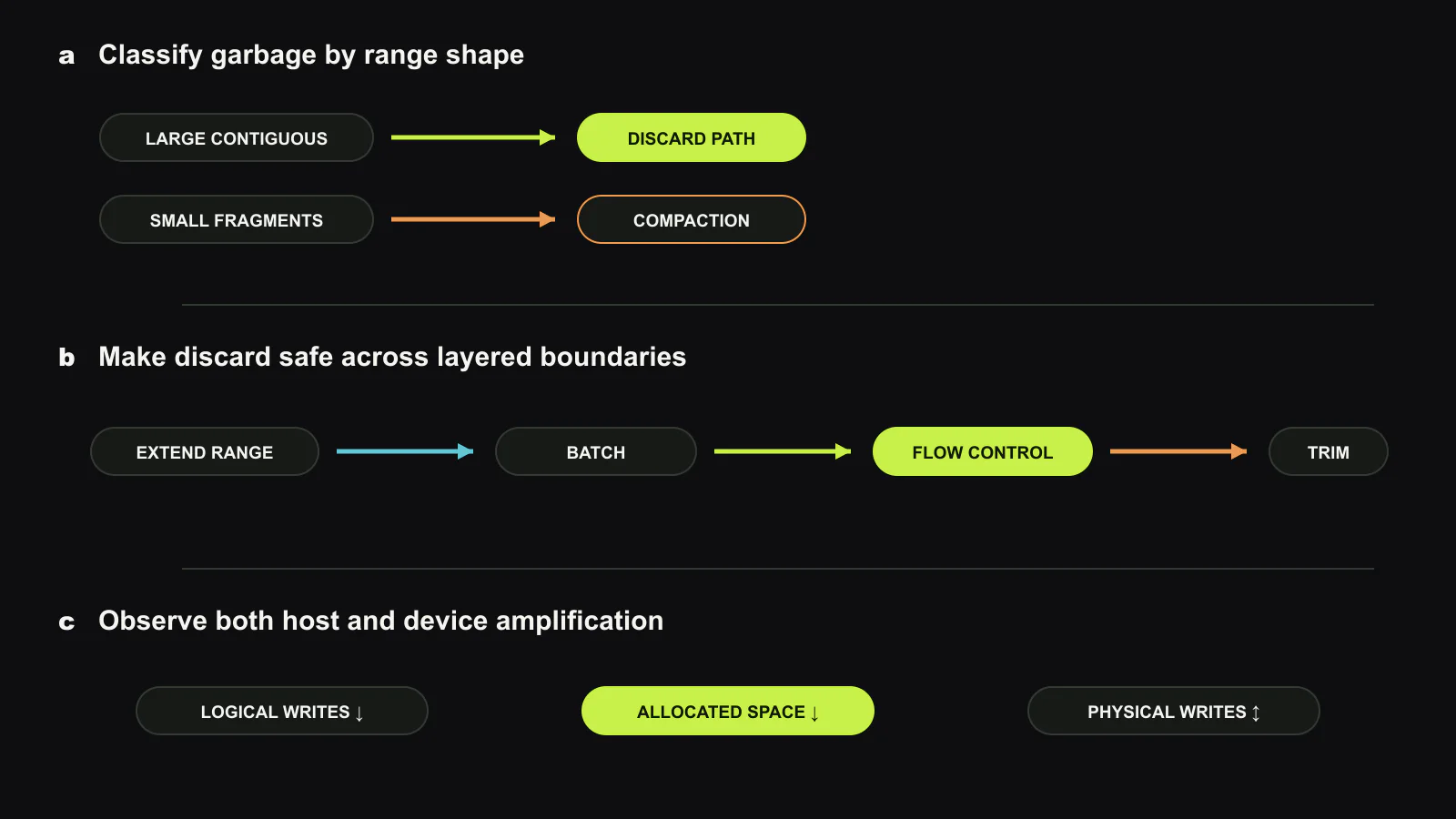 DisCoGC separates garbage by shape. Large contiguous invalid ranges enter an asynchronous discard path, are extended across an already discarded neighbor, grouped into metadata batches, and rate-limited before filesystem hole punching and SSD trim. Small or fragmented residual ranges remain on the compaction path, which copies live records into a new log and deletes the old one. Original figure created for this article.