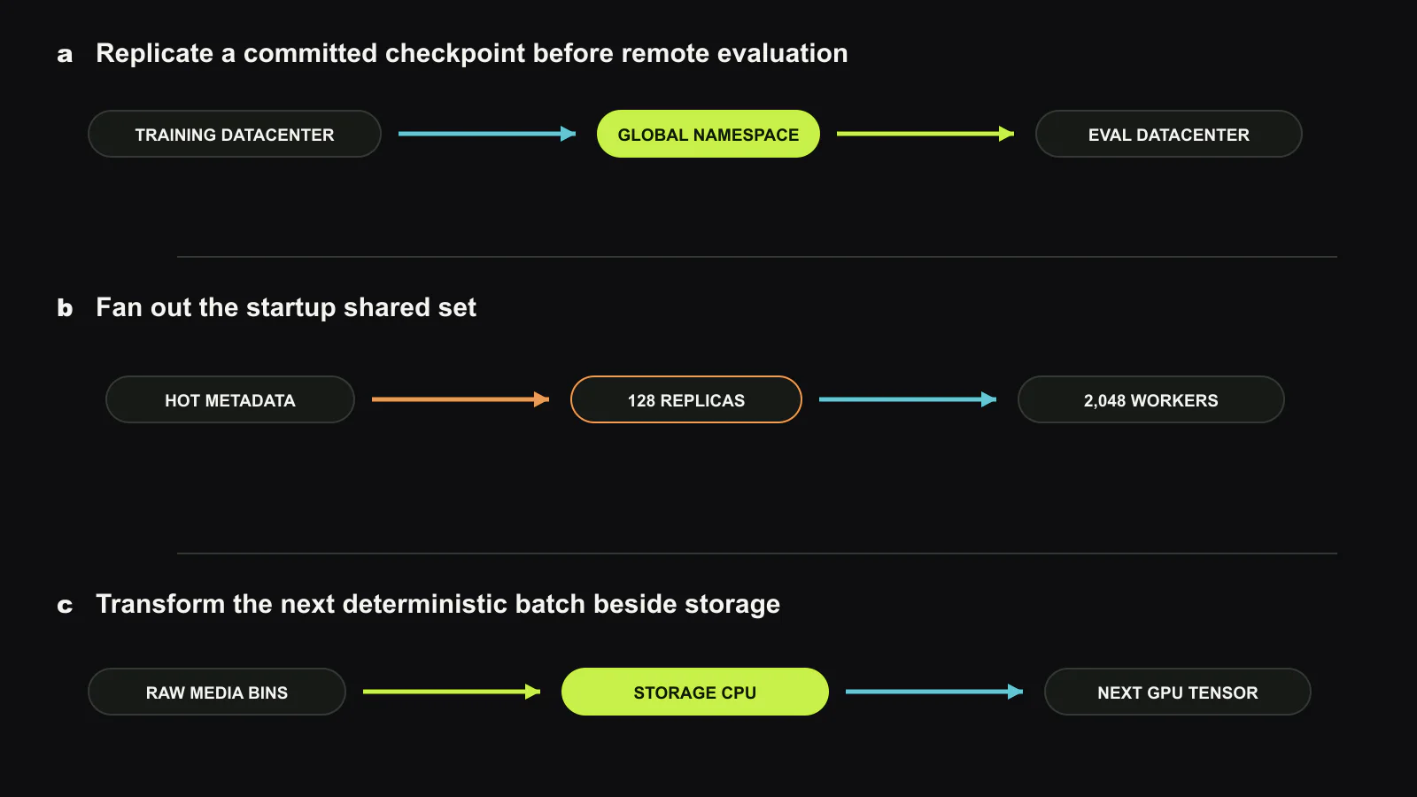 The ByteDance pipeline turns training knowledge into three storage actions. A global namespace replicates a committed checkpoint to the evaluation datacenter before readers arrive. Startup telemetry raises the replica count of shared metadata and parameter files ahead of a 2,048-worker fanout. A deterministic sample schedule lets storage CPUs transform the next multimodal batch while GPUs compute the current step, with raw-byte fallback under storage load. Original figure created for this article.