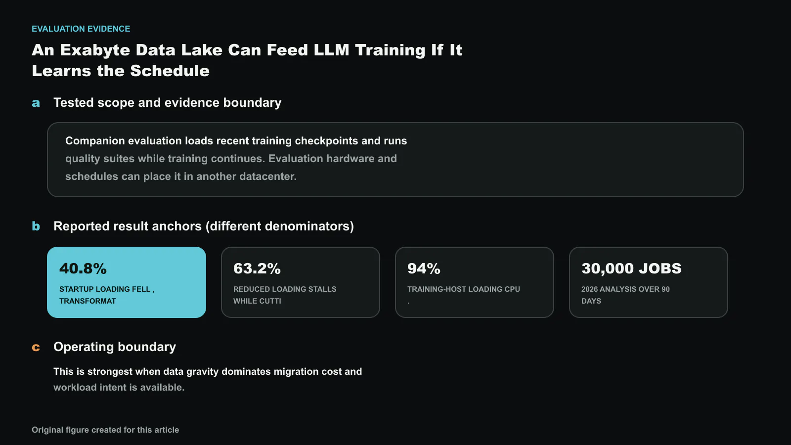 Teaching the Old Dog New Tricks: Building Efficient Data Pipelines for Large-Scale LLM Pre-Training (Operational Systems)의 평가 근거를 시험 범위, 서로 다른 분모의 결과 지표, 적용 한계로 나눴습니다. 도판에 표시한 보고값은 40.8%, 63.2%, 94%, 30,000 jobs이며 한 개의 합산 개선폭으로 해석하지 않습니다. 정확한 수치와 라벨은 코드로 합성했으며, 이 글을 위해 새로 만든 도판입니다.