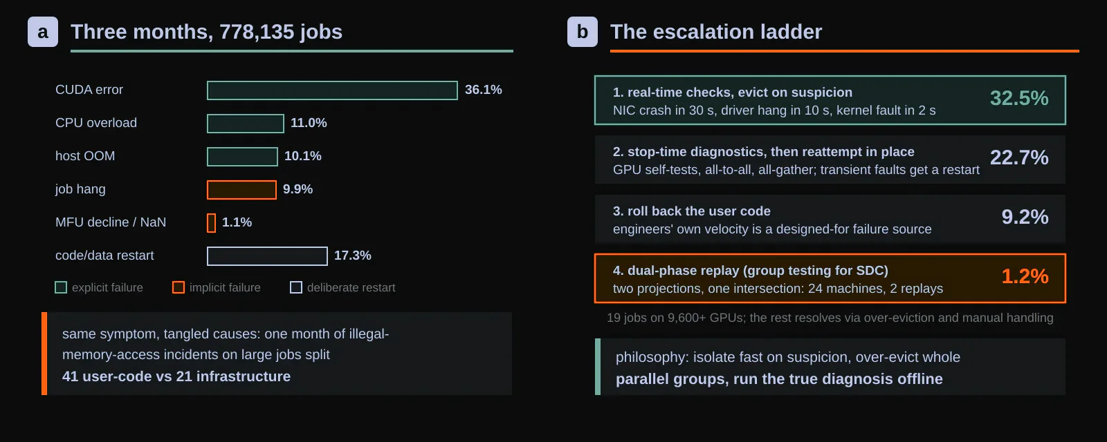 What three months of production training incidents look like, and the ladder that absorbs them. a, Across 778,135 jobs, explicit failures are led by CUDA errors (36.1% of incidents), while job hangs (9.9%) lead the implicit class; 17.3% of interruptions are engineers deliberately restarting to change code or data. The same symptom splits across causes: one month of large-job illegal-memory-access incidents divided 41 user-code to 21 infrastructure. b, ByteRobust’s escalation ladder on 19 jobs of 9,600+ GPUs: real-time checks with immediate eviction resolve 32.52% of failures, in-place reattempts 22.70%, code rollbacks 9.20%, and only 1.23% need the dual-phase replay at the top. Original figure created for this article.
