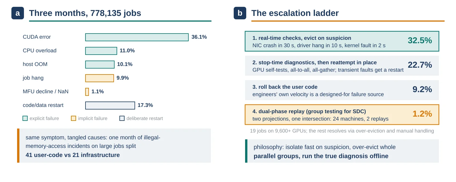 What three months of production training incidents look like, and the ladder that absorbs them. a, Across 778,135 jobs, explicit failures are led by CUDA errors (36.1% of incidents), while job hangs (9.9%) lead the implicit class; 17.3% of interruptions are engineers deliberately restarting to change code or data. The same symptom splits across causes: one month of large-job illegal-memory-access incidents divided 41 user-code to 21 infrastructure. b, ByteRobust’s escalation ladder on 19 jobs of 9,600+ GPUs: real-time checks with immediate eviction resolve 32.52% of failures, in-place reattempts 22.70%, code rollbacks 9.20%, and only 1.23% need the dual-phase replay at the top. Original figure created for this article.