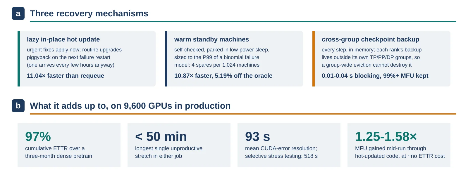 The recovery toolkit and what it buys. a, Three mechanisms: lazy in-place hot updates that fold code changes into failure restarts (11.04× faster than requeue at 16,384 GPUs), self-checked warm standbys sized to the P99 of a binomial failure model (10.87× faster recovery, within 5.19% of an oracle), and every-step in-memory checkpointing whose backups deliberately cross parallel-group boundaries so group-wide evictions cannot destroy them (0.01-0.04 s blocking per step, over 99% of baseline MFU). b, The outcome on two production jobs on 9,600 GPUs: 97% cumulative ETTR, worst unproductive stretch under 50 minutes, mean CUDA-error resolution of 93 seconds against 518 for selective stress testing, and MFU that rose 1.25-1.58× mid-run through hot-updated code. Original figure created for this article.