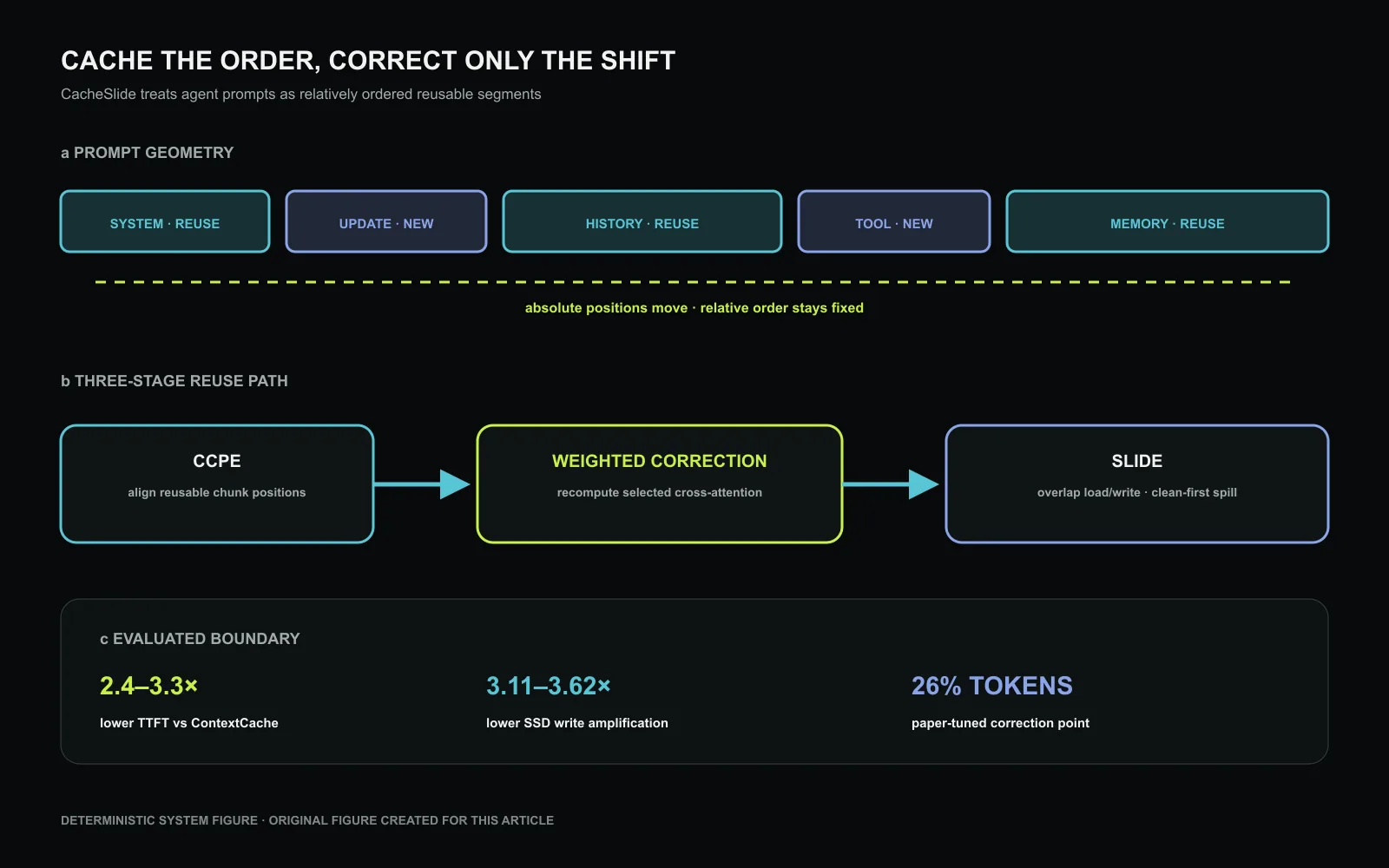 Agent prompts preserve the relative order of stable chunks while updated chunks move their absolute token positions. CacheSlide first aligns the reusable chunks with CCPE, then repairs selected cross-attention with Weighted Correction Attention, and finally manages load, write, and SSD spill through SLIDE. The performance figures summarize separate experiments and are not one compounded speedup. Original figure created for this article.