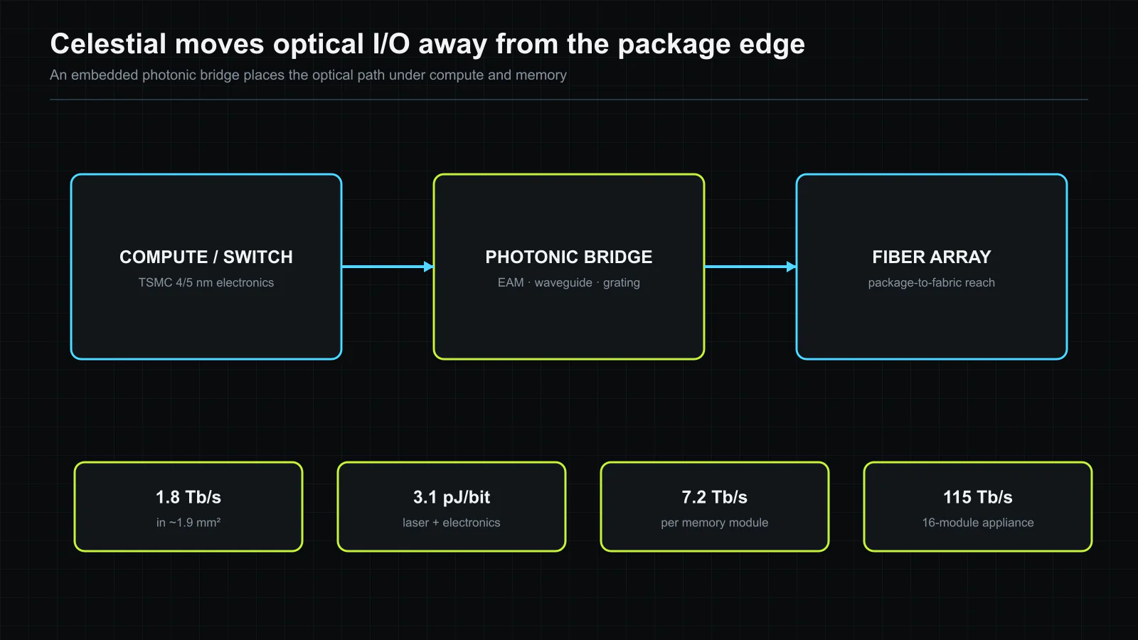 Celestial AI places optical conversion and waveguides in an embedded bridge under the host die, allowing fiber access without consuming the entire package edge. The figure separates measured macro figures from module and appliance targets and does not reproduce the source slides. Original figure created for this article.
