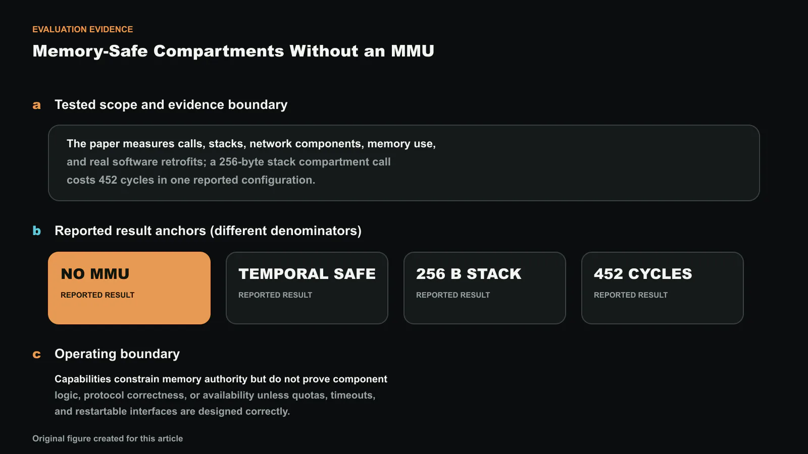 Evaluation evidence for CHERIoT RTOS: An OS for Fine-Grained Memory-Safe Compartments on Low-Cost Embedded Devices, separated into tested scope, result anchors with different denominators, and the operating boundary. Reported values shown are NO MMU, TEMPORAL SAFE, 256 B STACK, 452 CYCLES, 256; they are not one compounded improvement. Exact values and labels were composed deterministically. Original figure created for this article.