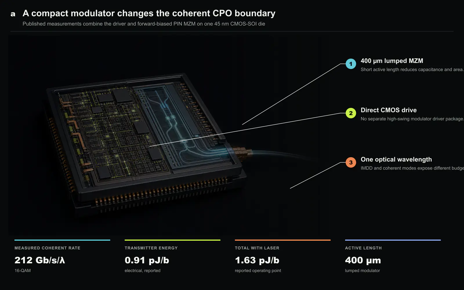 45 nm CMOS-SOI 송신기는 길이 400 µm의 짧은 PIN 마하젠더 변조기와 직접 구동 회로를 한 다이에 결합합니다. 표시는 논문에 보고된 측정 동작점을 정리했으며, 하드웨어 형상은 실제 제품이나 원문 다이 사진이 아닌 개념 재질 도판입니다. 이 글을 위해 새로 만든 도판입니다.