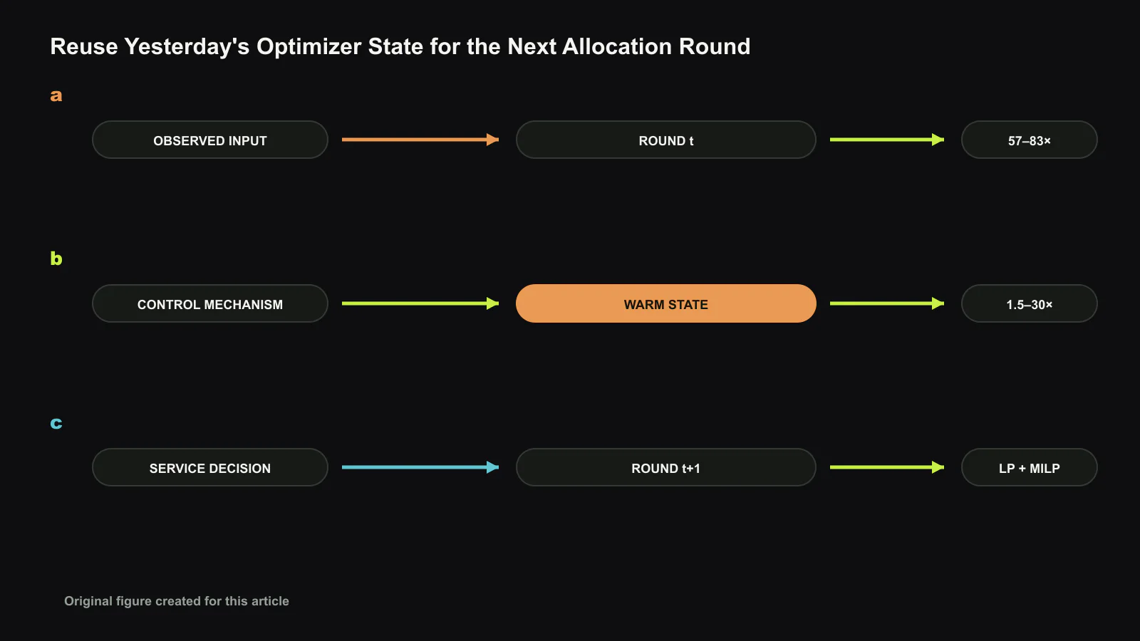 논문의 시스템 경로를 ROUND t, WARM STATE, ROUND t+1의 세 단계로 다시 구성했습니다. 관측 입력, 제어 메커니즘, 서비스 결정을 분리하고 보고 수치와 편집 판단을 구분한 자체 도판입니다. 이 글을 위해 새로 만든 도판입니다.