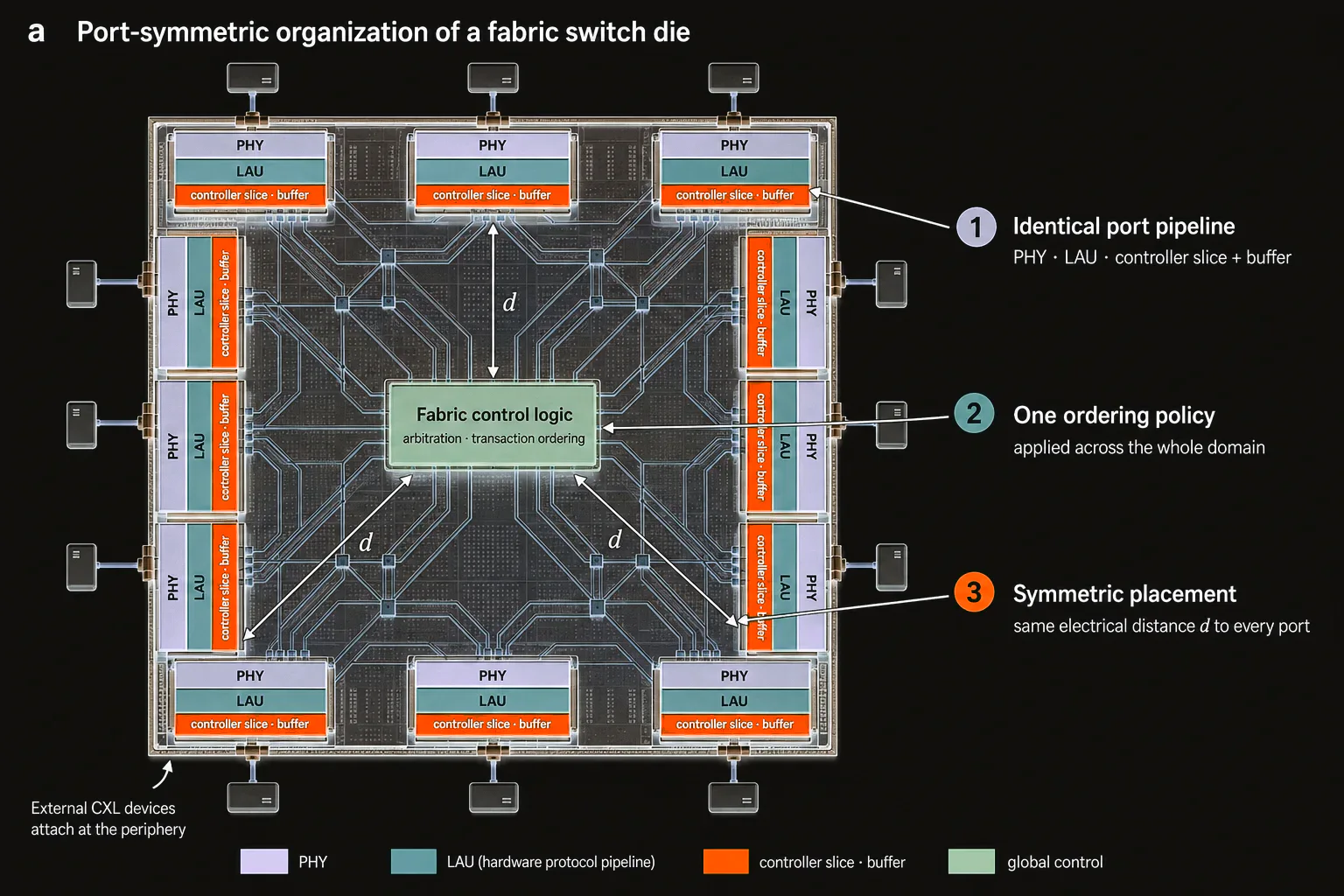 Port-symmetric organization of a fabric switch die. Central control logic applies one ordering policy, every port runs the identical PHY-LAU-controller pipeline, and symmetric placement gives each attached device the same electrical distance, which is the physical basis of uniform hop latency. Original figure created for this article.