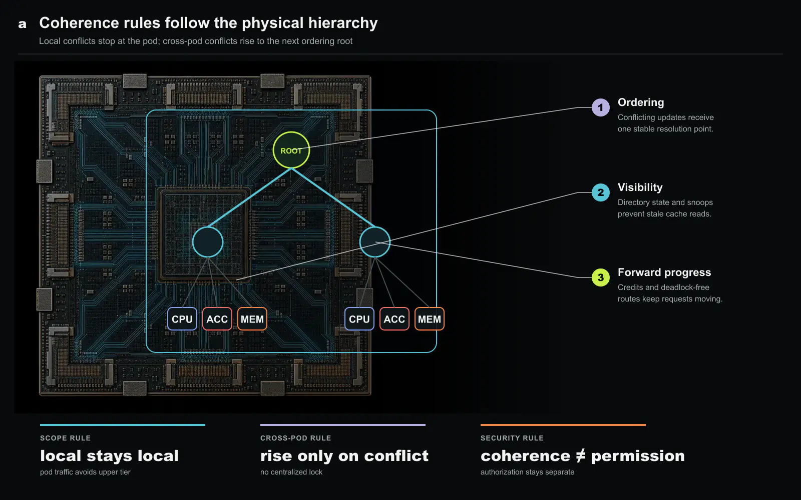 How a fabric-wide coherence domain turns shared addresses into execution rules. Pod switches resolve local conflicts, while an upper-tier ordering point extends the same decision basis across pods. Ordering gives conflicting updates a stable resolution point, visibility prevents stale cache reads, and credit-controlled deadlock-free routes provide forward progress. Coherence remains separate from access permission. Original figure created for this article.