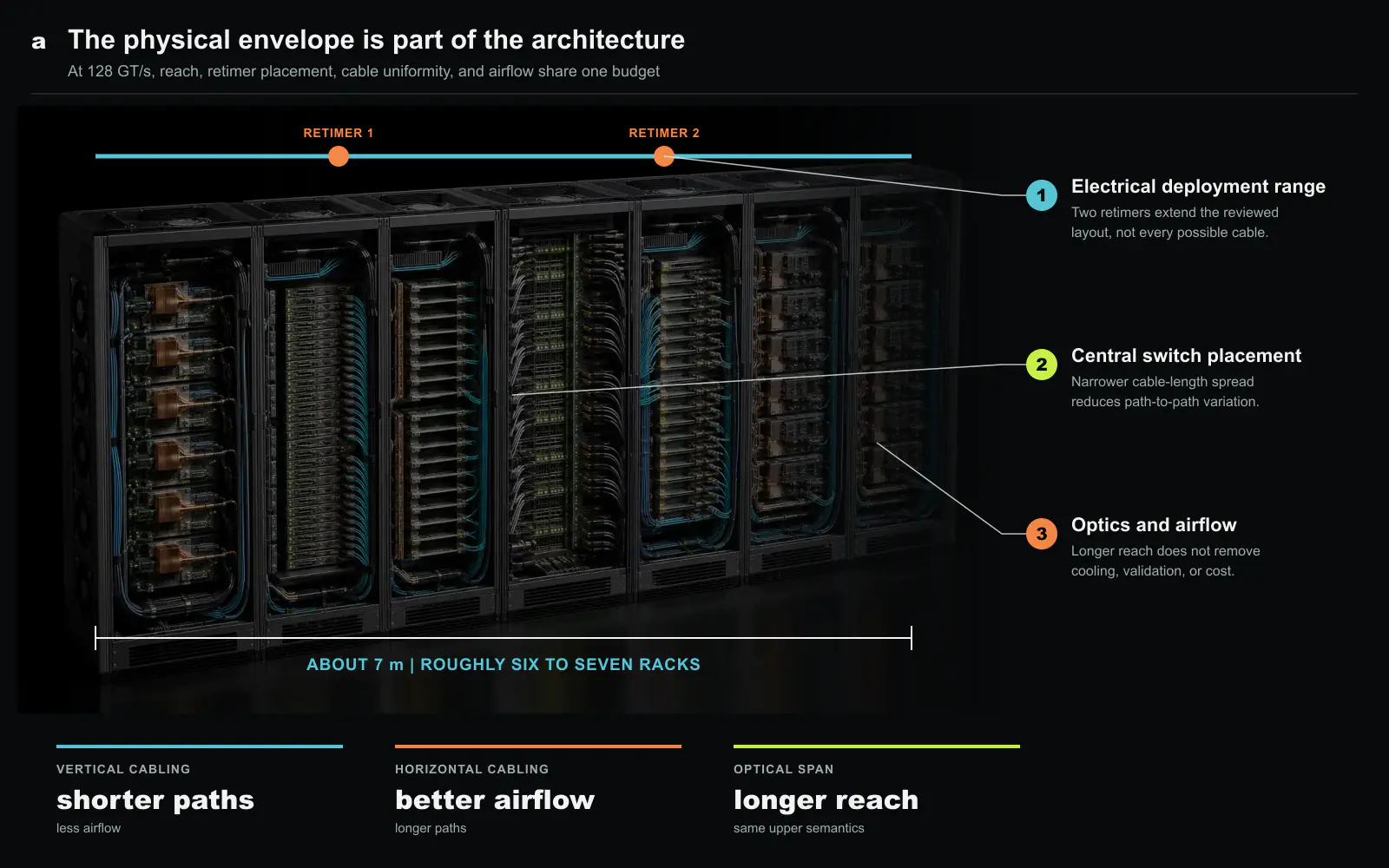 The physical envelope of a one-chip-like fabric. At 128 GT/s, two retimers extend the reviewed electrical layout to about 7 m, roughly six or seven racks. A central switch placement narrows cable-length variation, while vertical and horizontal cabling trade shorter paths against airflow. Longer spans move to optics without removing cooling, validation, or cost constraints. Original figure created for this article.