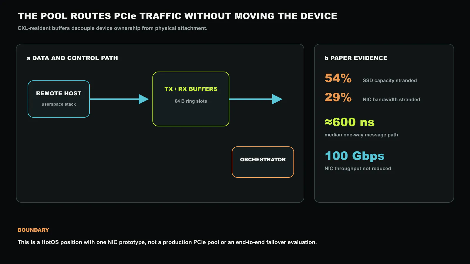 Evidence and boundary of the HotOS proposal. Microsoft Azure data motivates pooling with 54% SSD-capacity and 29% NIC-bandwidth stranding. The prototype reports about 600 ns median shared-memory signaling and no meaningful loss for one 100 Gbps NIC, but does not evaluate production failover or high-bandwidth accelerators. Original figure created for this article.