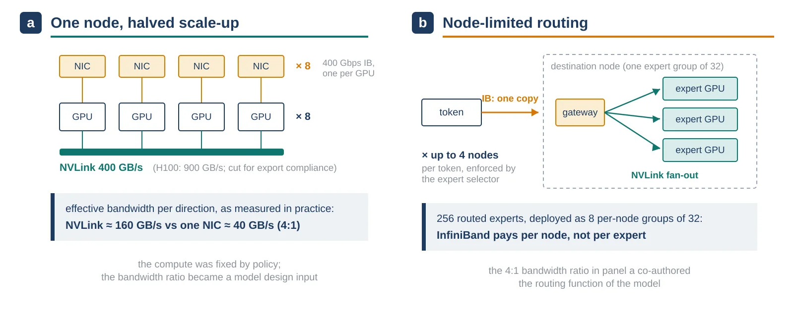 제약과 우회. a, H800 노드는 GPU 8장(NVLink는 H100의 900 GB/s가 아닌 400 GB/s)과 400 Gbps InfiniBand NIC 8장을 짝지으며, 실효 대역폭 약 160 대 40 GB/s가 노드 내:노드 간 4:1 비율을 만든다. b, 노드 제한 라우팅은 256개 전문가를 노드당 8그룹으로 묶고 토큰당 목적지를 4개 노드로 제한해서, InfiniBand는 노드당 한 부만 나르고 나머지는 NVLink가 전달한다. 이 글을 위해 새로 만든 도판.