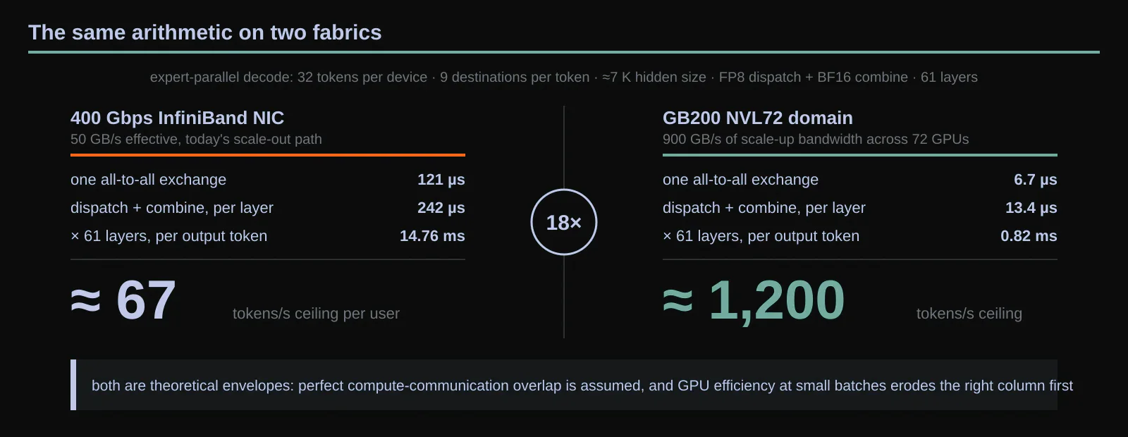 Decode speed as an interconnect property. The identical expert-parallel formula (32 tokens per device, 9 destinations, 7 K hidden size, dispatch in FP8 and combine in BF16, 61 layers) evaluated on two fabrics: a 400 Gbps InfiniBand NIC yields 121 µs per exchange and a ceiling near 67 tokens per second, while a 900 GB/s NVL72-class domain yields 6.7 µs and roughly 1,200, an 18× gap before real-world losses on either side. Original figure created for this article.