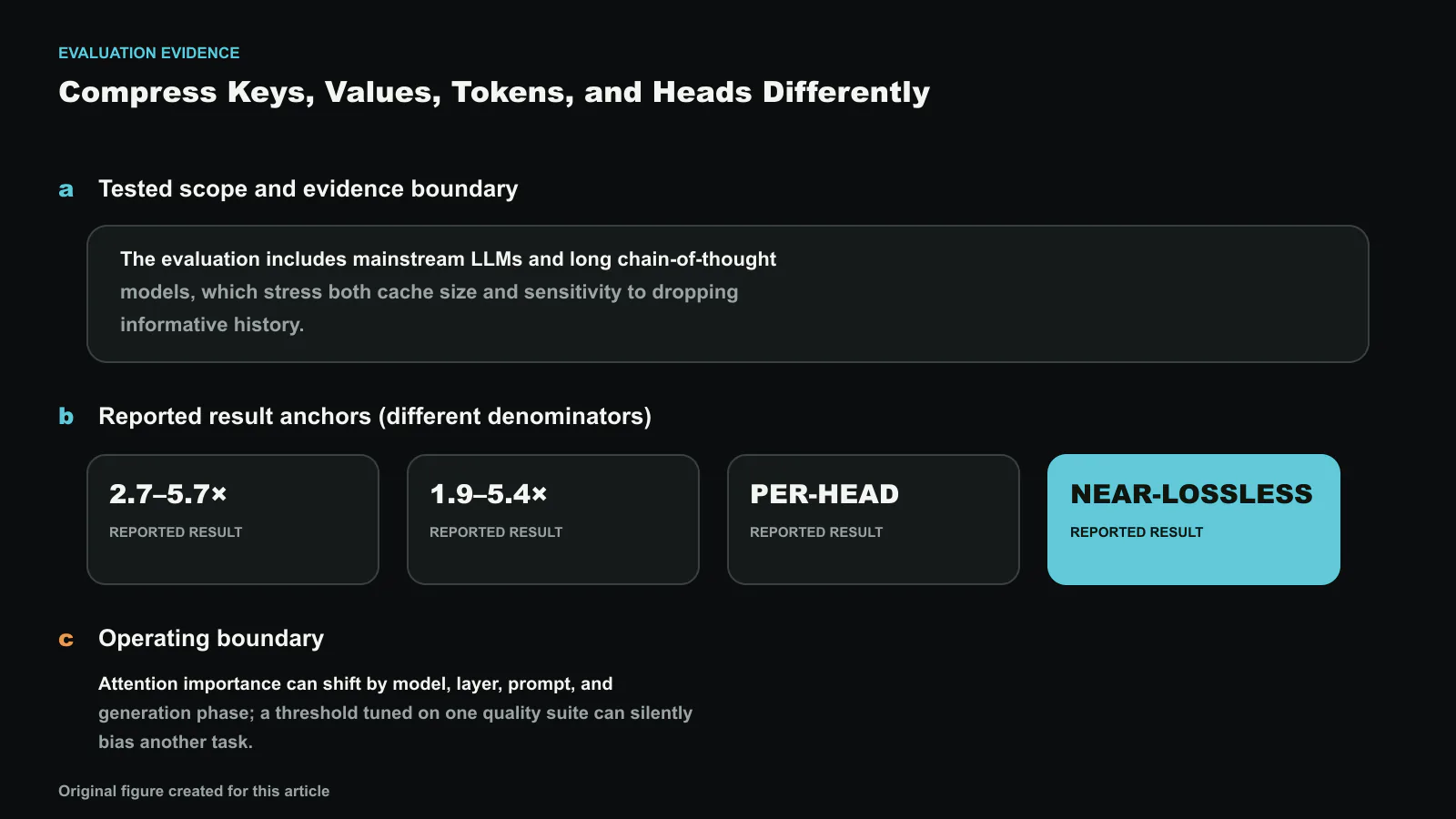 DiffKV: Differentiated Memory Management for Large Language Models with Parallel KV Compaction의 평가 근거를 시험 범위, 서로 다른 분모의 결과 지표, 적용 한계로 나눴습니다. 도판에 표시한 보고값은 2.7–5.7×, 1.9–5.4×, PER-HEAD, NEAR-LOSSLESS, 2.7×이며 한 개의 합산 개선폭으로 해석하지 않습니다. 정확한 수치와 라벨은 코드로 합성했으며, 이 글을 위해 새로 만든 도판입니다.