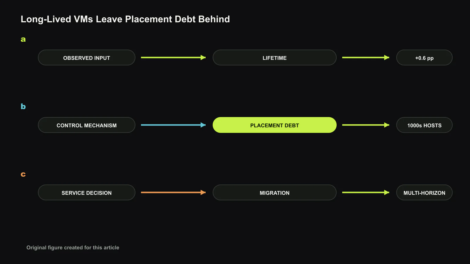 논문의 시스템 경로를 LIFETIME, PLACEMENT DEBT, MIGRATION의 세 단계로 다시 구성했습니다. 관측 입력, 제어 메커니즘, 서비스 결정을 분리하고 보고 수치와 편집 판단을 구분한 자체 도판입니다. 이 글을 위해 새로 만든 도판입니다.