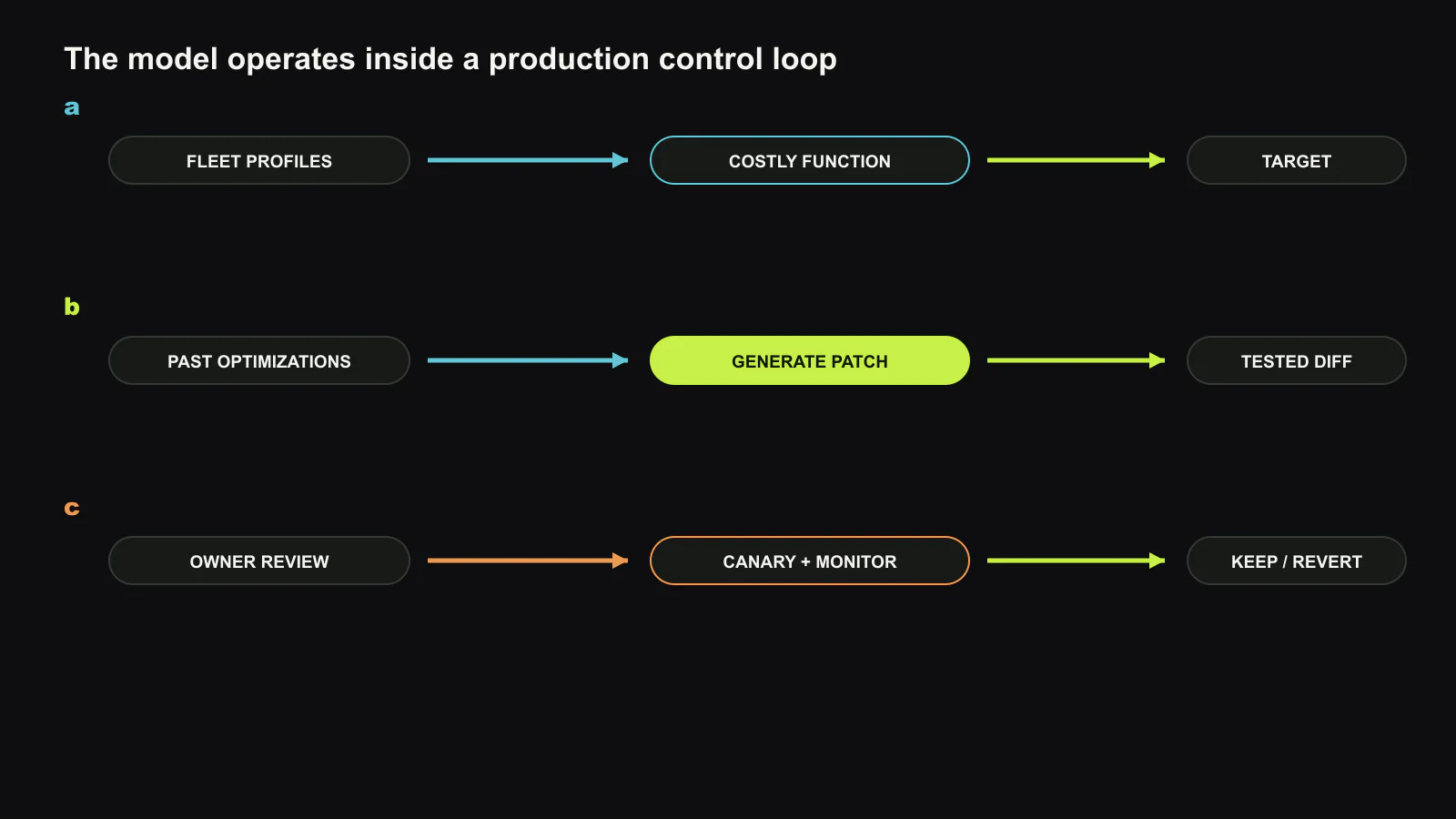 ECO closes a production loop around model-generated code. Fleet profiles identify expensive functions, a repository of accepted optimizations supplies anti-patterns and analogous edits, the model produces a narrow patch, and ordinary build, test, review, canary, monitoring, and rollback gates decide whether it remains. Original figure created for this article.