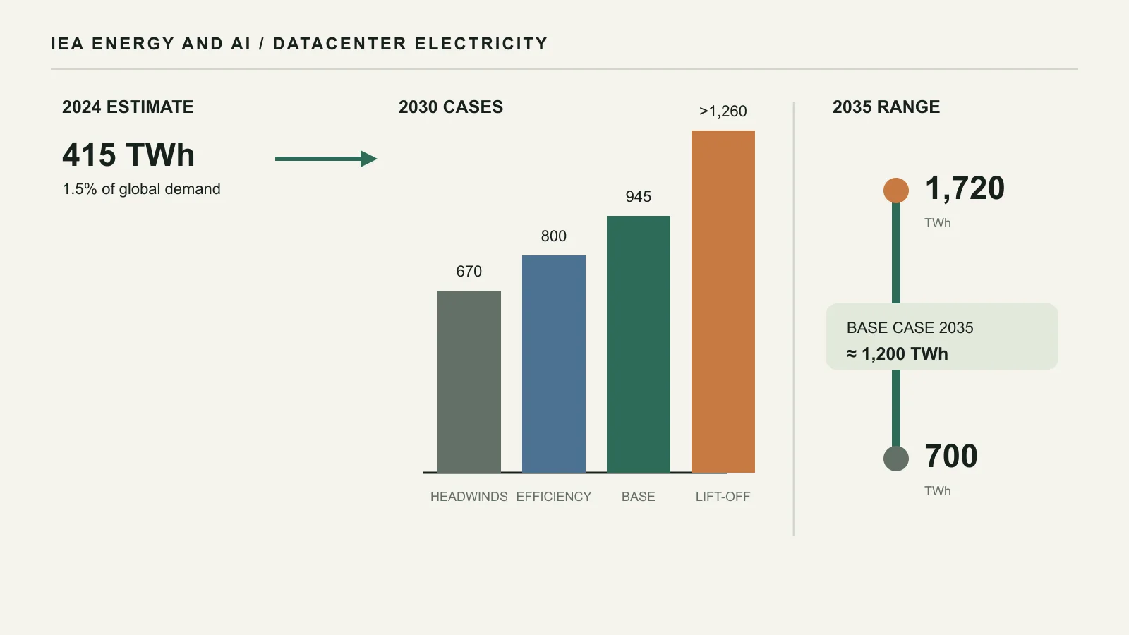 The IEA’s datacenter electricity outlook is a scenario fan, not one precise forecast. Consumption was about 415 TWh in 2024. The 2030 cases range from roughly 670 TWh in Headwinds to more than 1,260 TWh in Lift-Off, with the 945 TWh Base Case between them. By 2035, the spread widens to 700 to 1,720 TWh, while the Base Case reaches about 1,200 TWh. Original figure created for this article from IEA data.