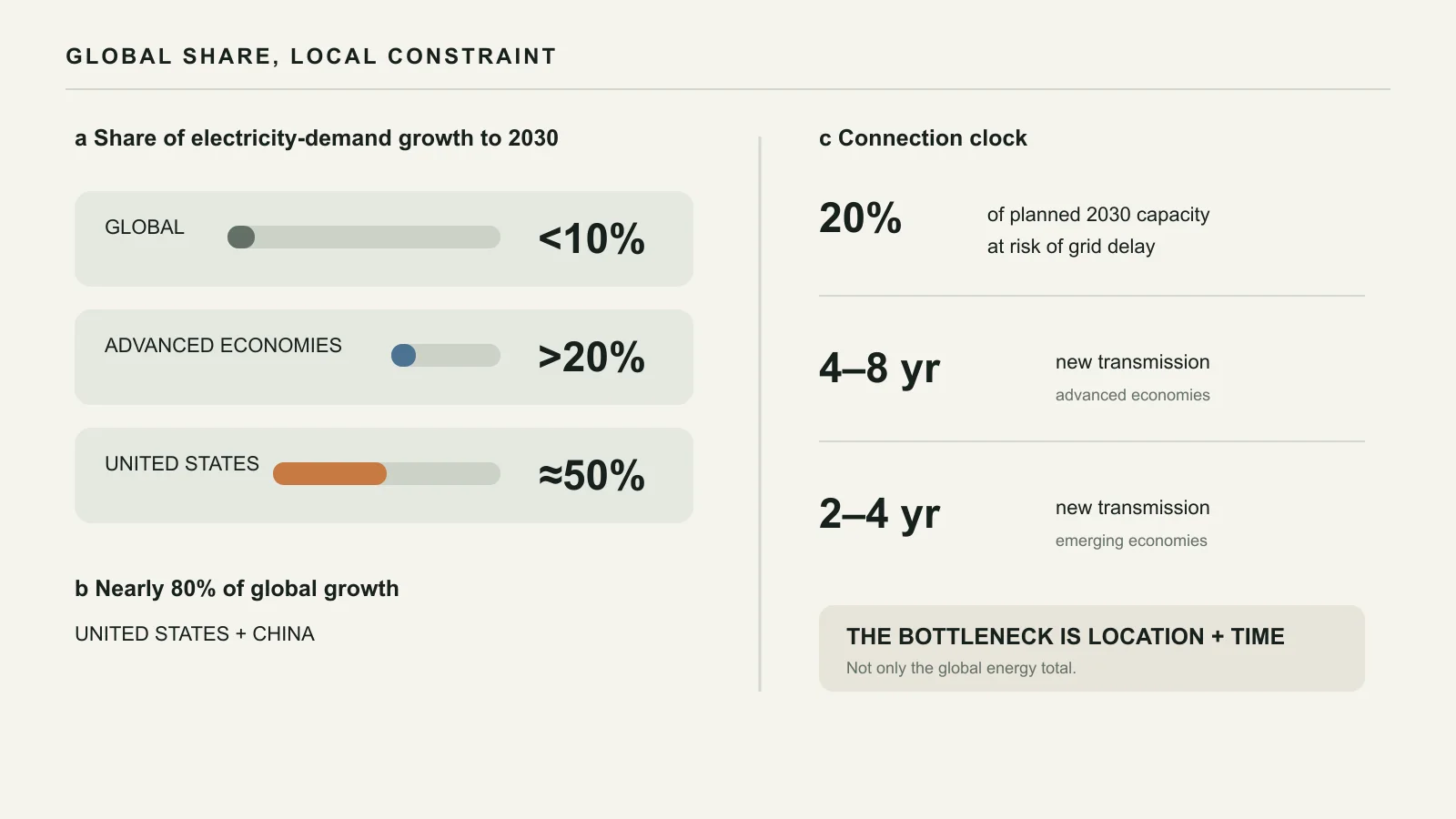 Why the bottleneck appears locally before it appears globally. a, Datacenters remain below 10% of worldwide electricity-demand growth to 2030, but contribute more than 20% in advanced economies and nearly half in the United States. b, Almost 80% of global growth is concentrated in the United States and China. c, Grid constraints place around one-fifth of planned 2030 capacity at risk of delay while an advanced-economy transmission project commonly needs between four and eight years. Original figure created for this article from IEA data.