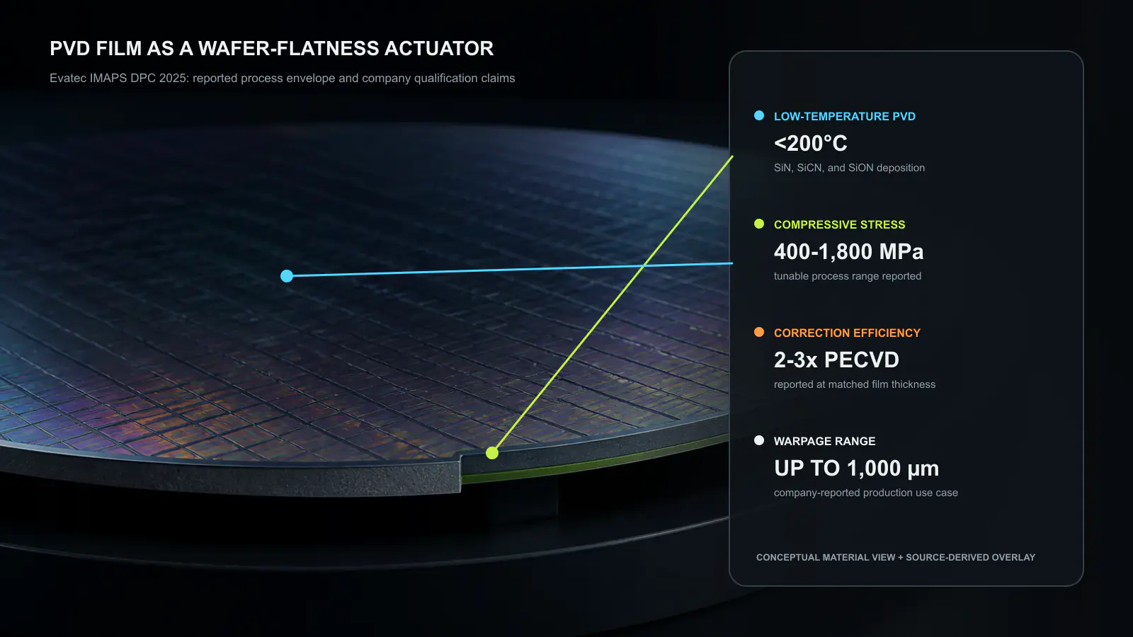 Conceptual material view of Evatec’s wafer-flatness method. A generic 300 mm silicon wafer carries a thin backside stress-control film, while the deterministic overlay separates the reported process claims: deposition below 200°C, 400-1,800 MPa compressive stress, 2-3× correction efficiency relative to PECVD, and control of up to 1,000 µm warpage. This is not a photograph of Evatec equipment, a production wafer, or a manufacturing drawing. Original figure created for this article.