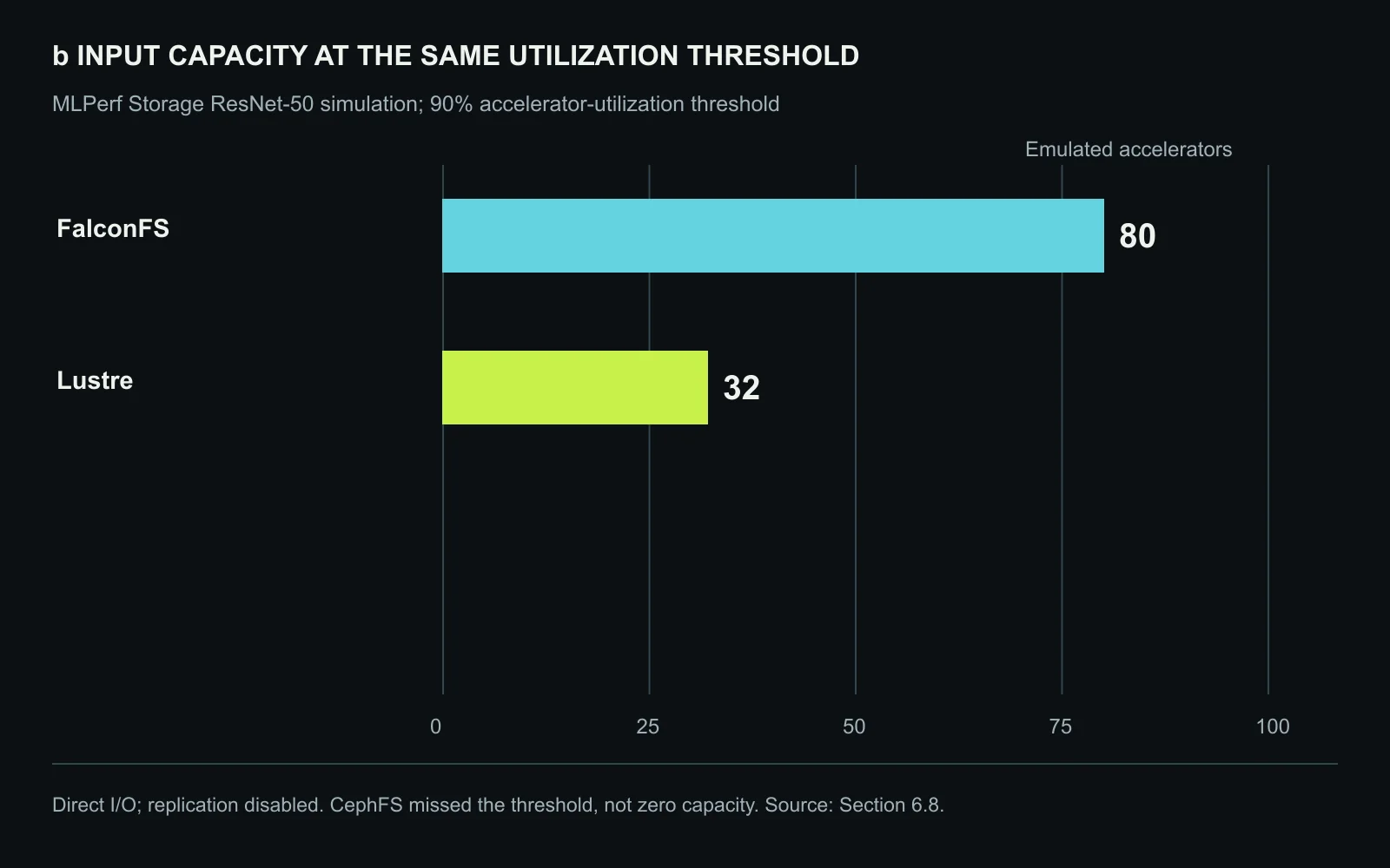 Supported emulated accelerator counts at the paper’s 90% utilization threshold: FalconFS 80 and Lustre 32. The workload is an MLPerf Storage ResNet-50 simulation with direct I/O, and benchmark replication is disabled. CephFS did not meet the threshold and is not plotted as zero capacity. Original figure created for this article.