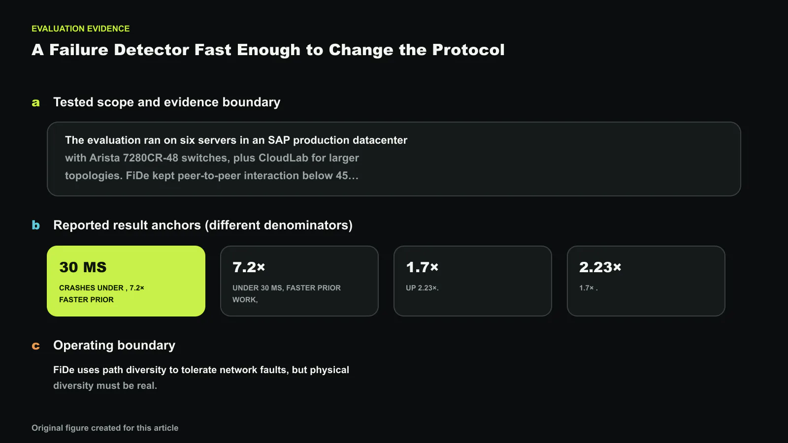 Evaluation evidence for FiDe: Reliable and Fast Crash Failure Detection to Boost Datacenter Coordination, separated into tested scope, result anchors with different denominators, and the operating boundary. Reported values shown are 30 μs, 7.2×, 1.7×, 2.23×; they are not one compounded improvement. Exact values and labels were composed deterministically. Original figure created for this article.