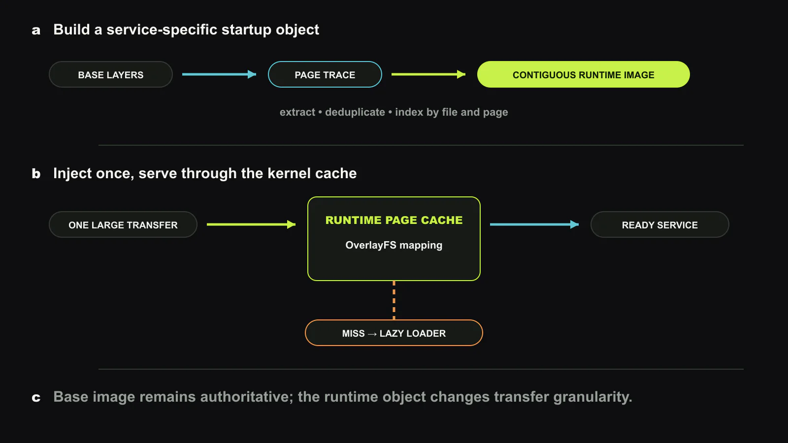 FlacIO는 observed startup trace를 contiguous service-specific runtime image로 바꿉니다. Cold start 때 one large transfer가 required page를 OverlayFS-integrated runtime page cache에 inject합니다. File lookup은 이 page를 직접 hit하고 unobserved access는 existing lazy loader와 base image로 fall through합니다. Base image는 compatibility와 correctness path로 남고 runtime image는 network granularity를 바꿉니다. 이 글을 위해 새로 만든 도판.
