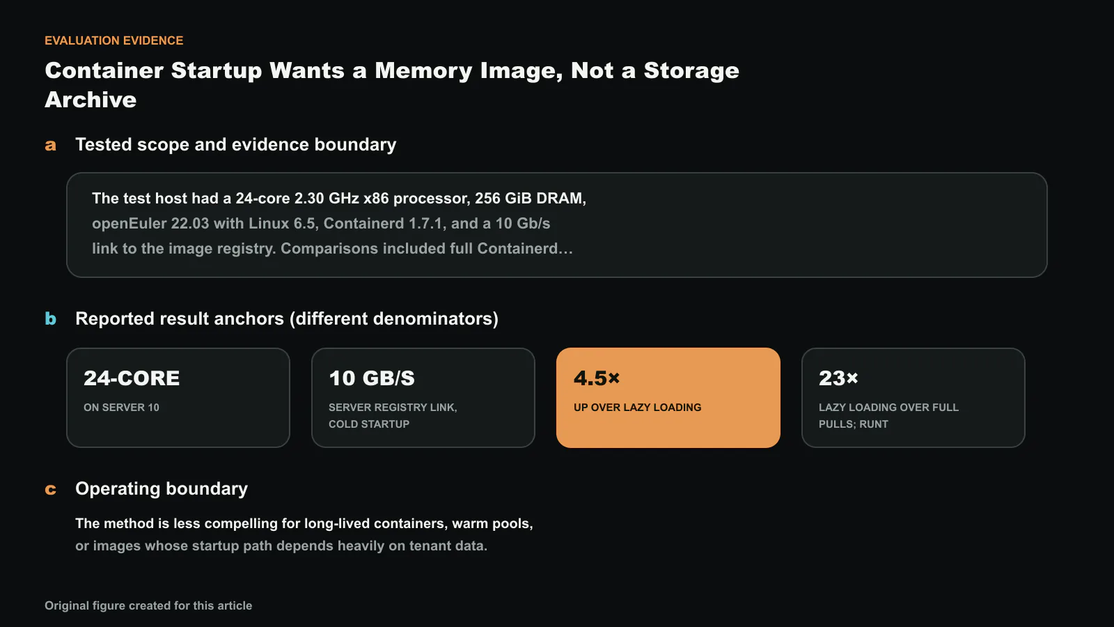 FlacIO: Flat and Collective I/O for Container Image Service의 평가 근거를 시험 범위, 서로 다른 분모의 결과 지표, 적용 한계로 나눴습니다. 도판에 표시한 보고값은 24, 10 Gb/s, 4.5, 23이며 한 개의 합산 개선폭으로 해석하지 않습니다. 정확한 수치와 라벨은 코드로 합성했으며, 이 글을 위해 새로 만든 도판입니다.