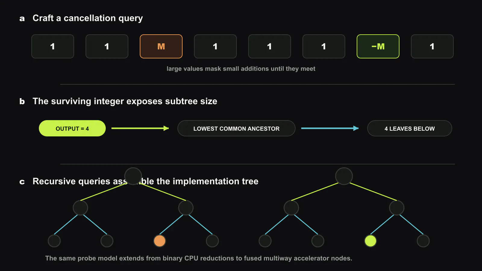 FPRev recovers a reduction tree through cancellation. An input contains ordinary small terms plus M at one leaf and −M at another. Large terms mask earlier additions until they meet; the number of small terms left in the output gives the size of their lowest-common-ancestor subtree. Recursive pair tests assemble binary CPU trees or fused multiway accelerator trees. Original figure created for this article.